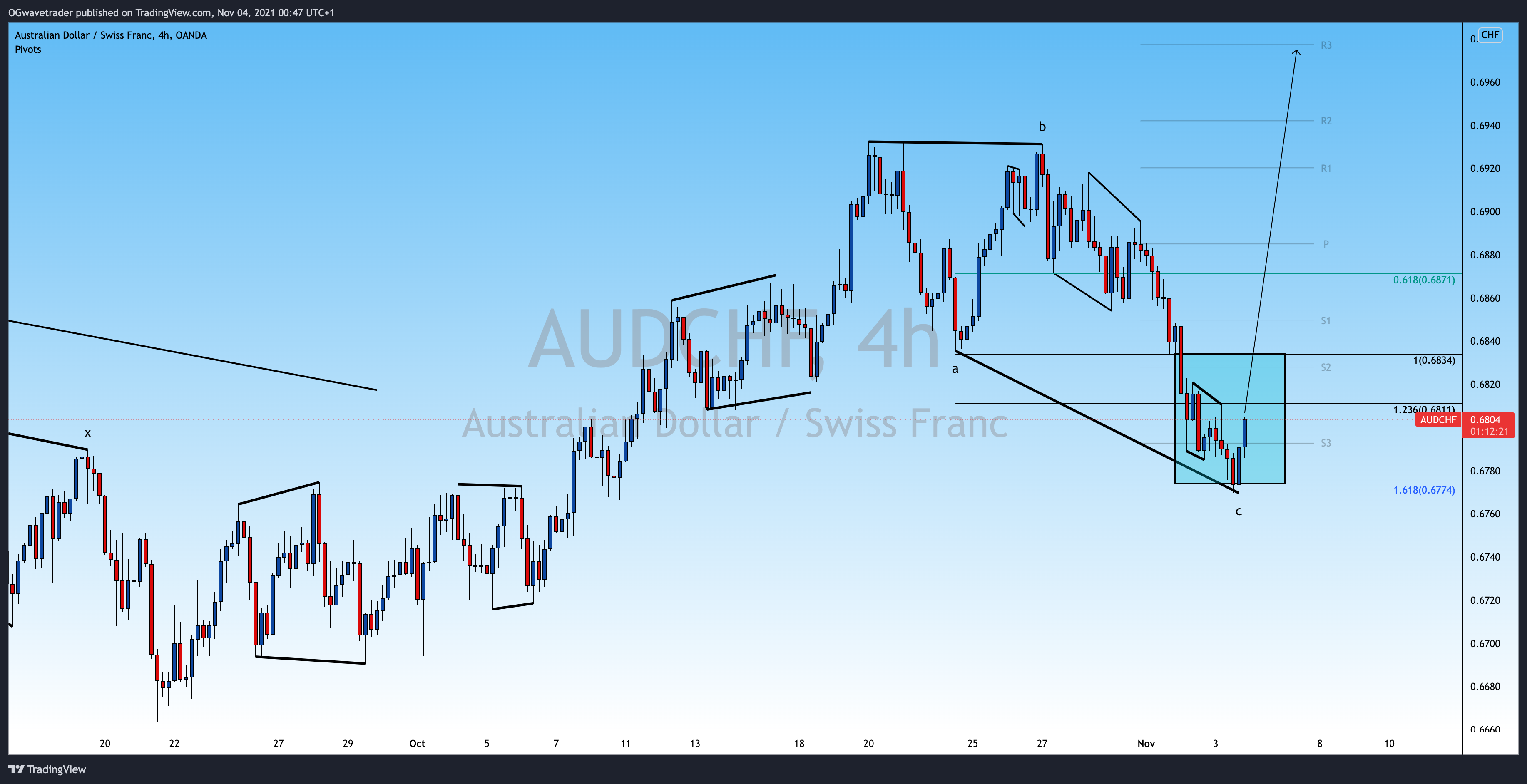 OANDA:AUDCHF Chart Image by OGwavetrader
