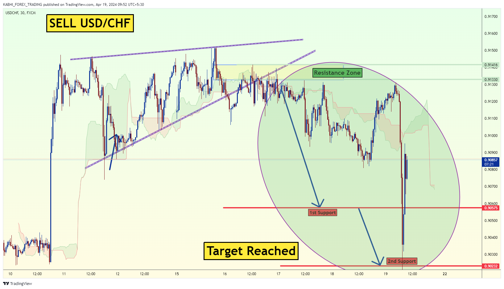 FX:USDCHF Chart Image by KABHI_TA_TRADING