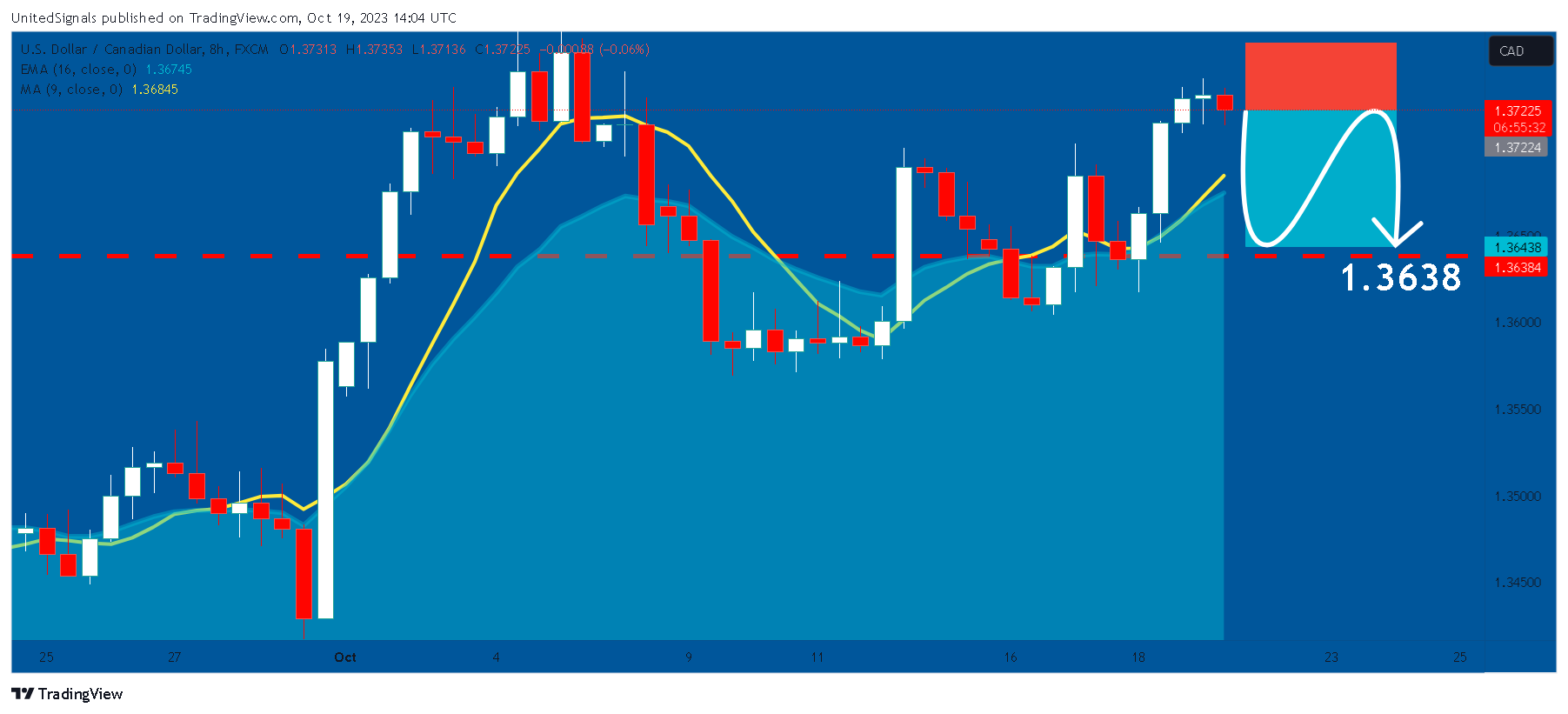 FX:USDCAD Chart Image by UnitedSignals
