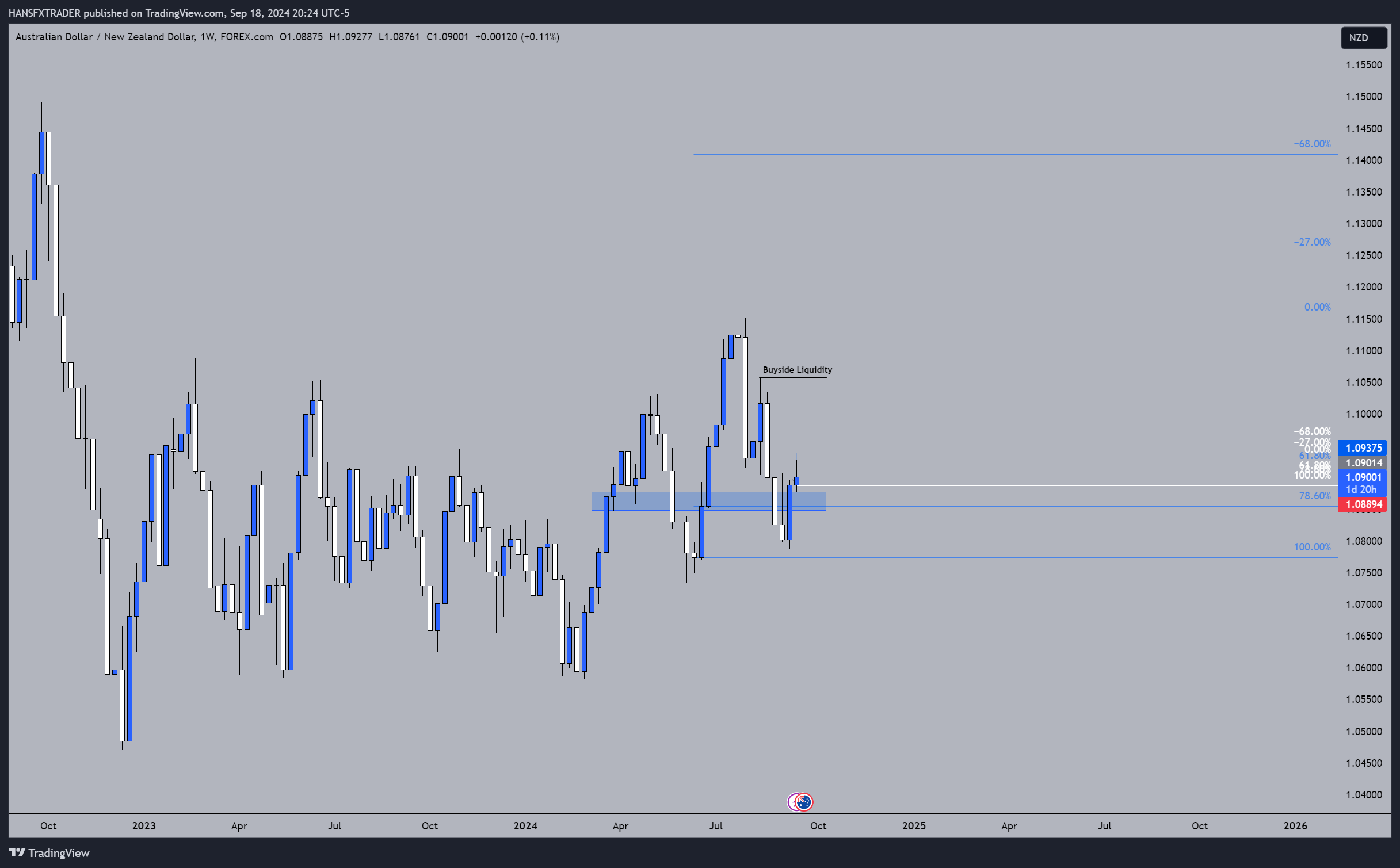 FOREXCOM:AUDNZD Chart Image by HANSFXTRADER