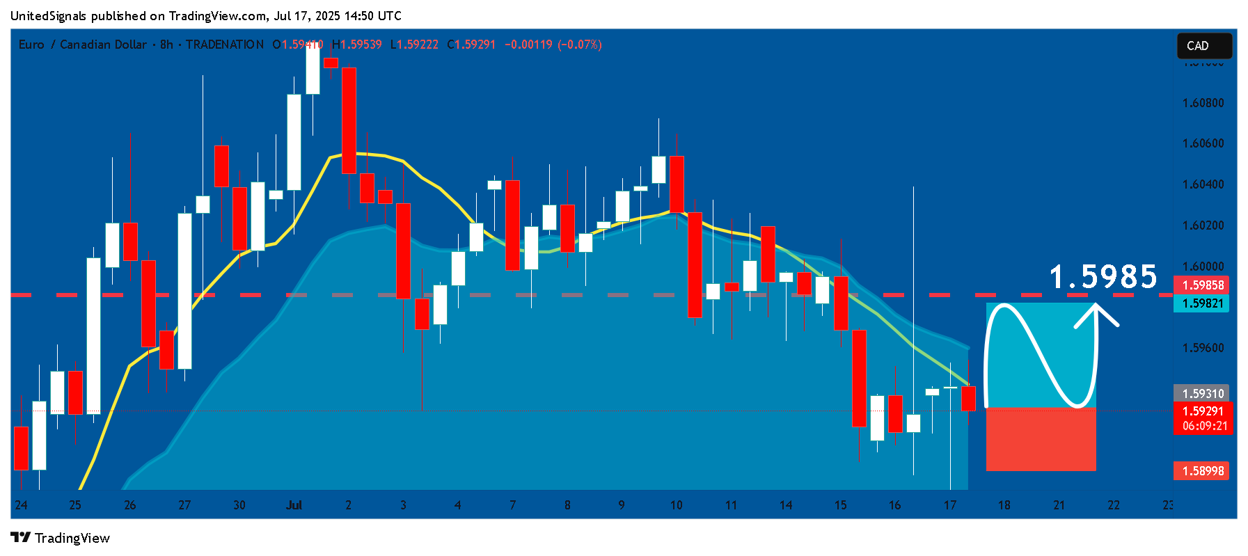 TRADENATION:EURCAD Chart Image by UnitedSignals