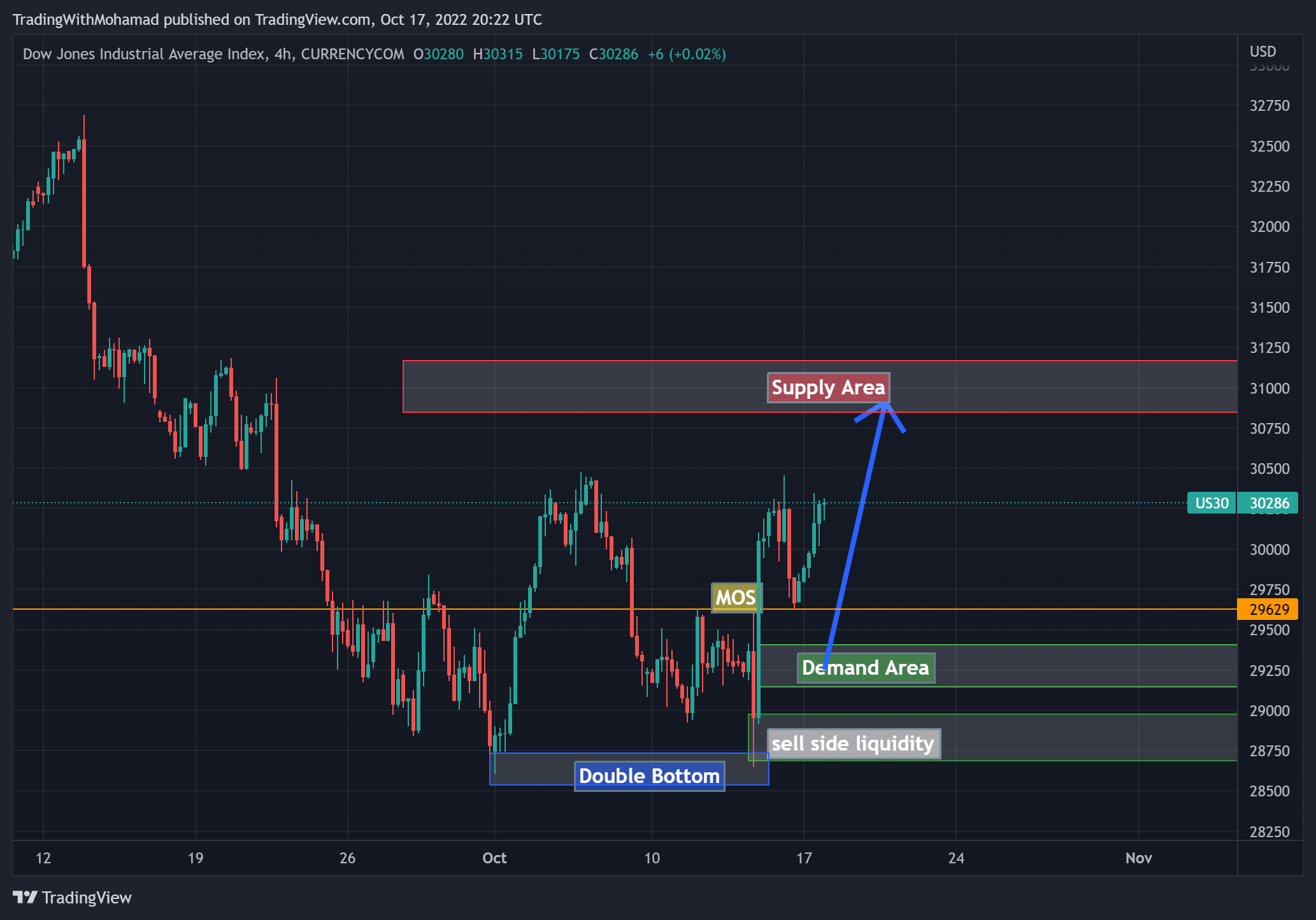 CURRENCYCOM:US30 Chart Image by TradingWithMohamad