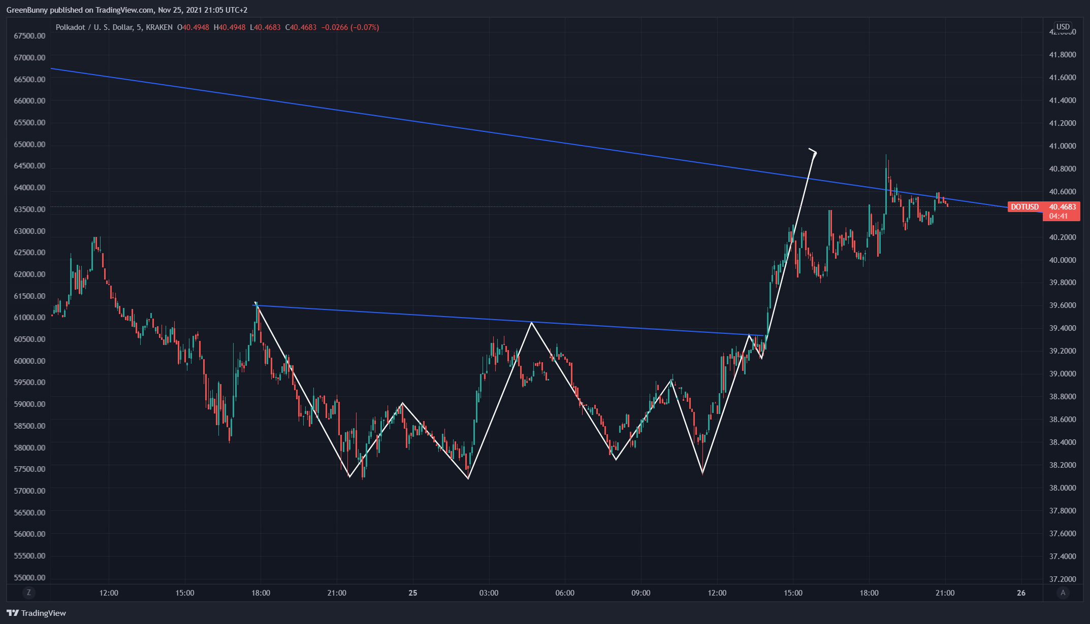 KRAKEN:DOTUSD Chart Image by GreenBunny