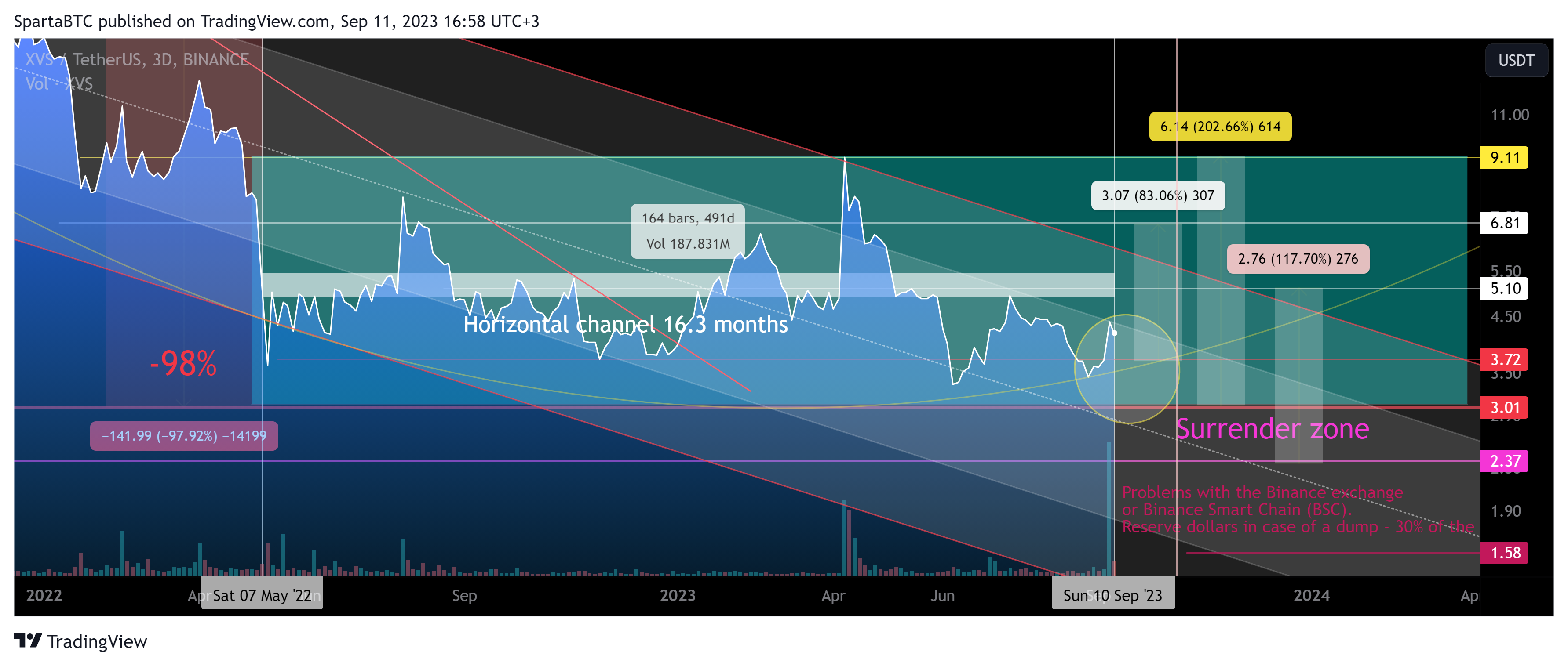 BINANCE:XVSUSDT Chart Image by SpartaBTC