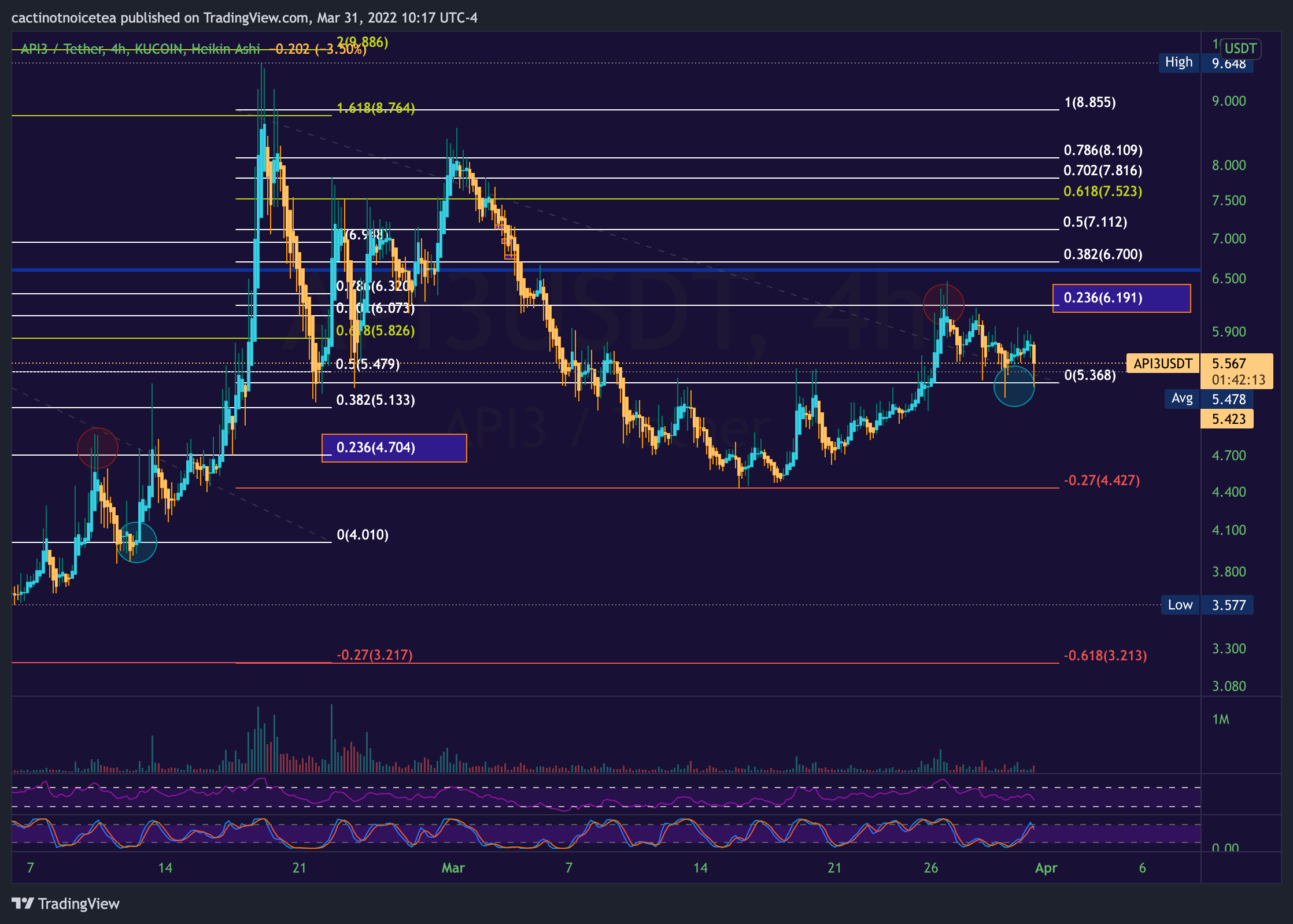 KUCOIN:API3USDT Chart Image by cactinotnoicetea