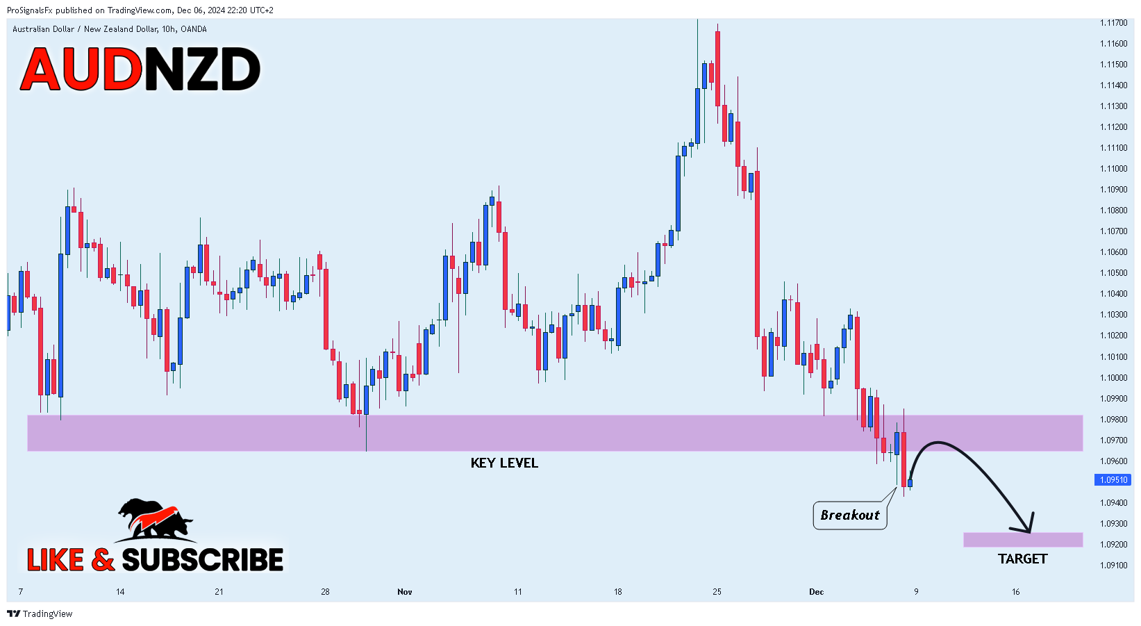 OANDA:AUDNZD Chart Image by ProSignalsFx