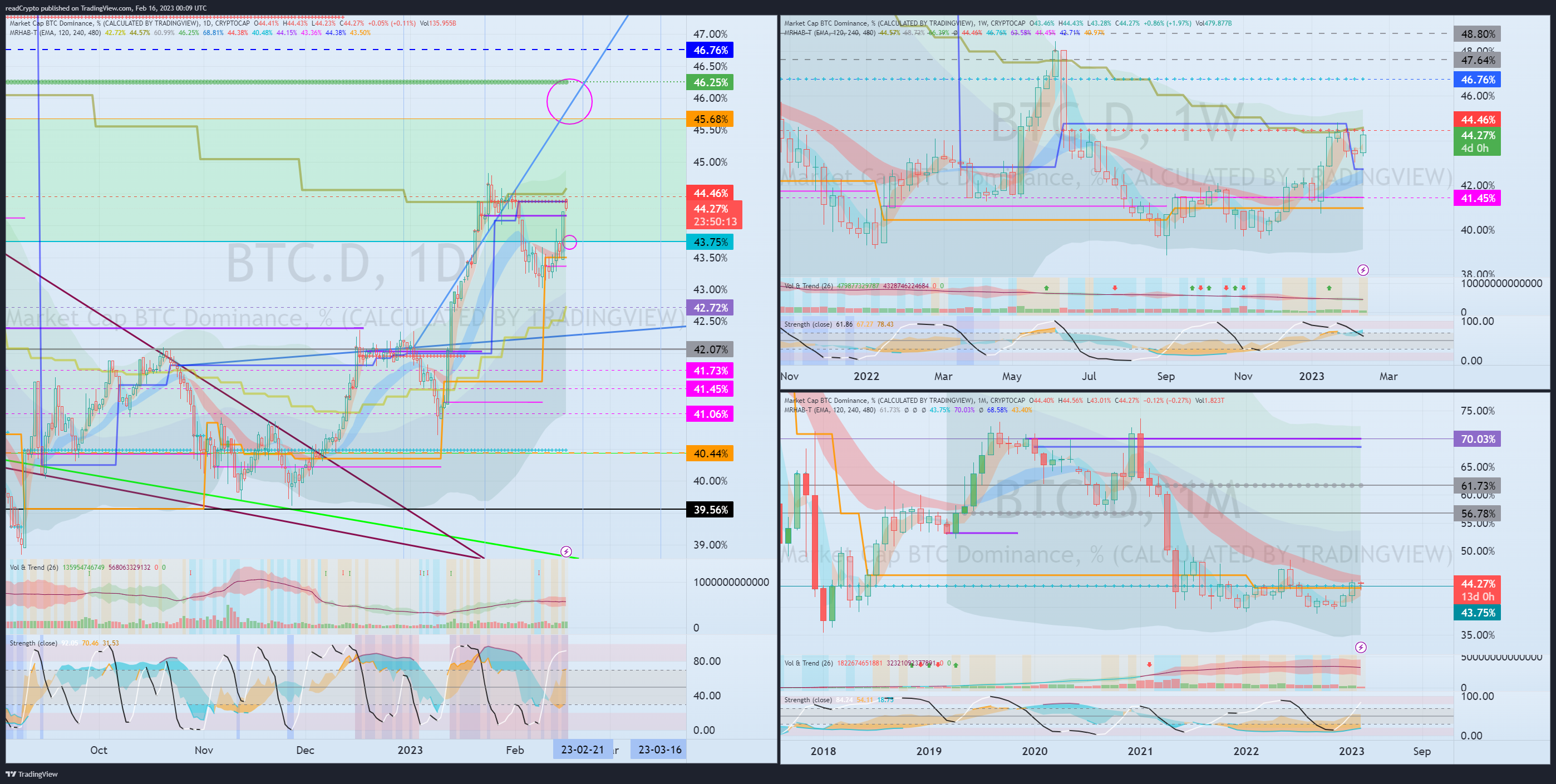 CRYPTOCAP:BTC.D Chart Image by readCrypto
