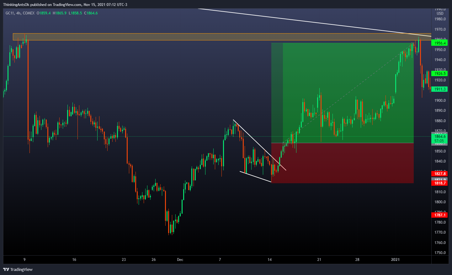 COMEX:GC1! Chart Image by ThinkingAntsOk