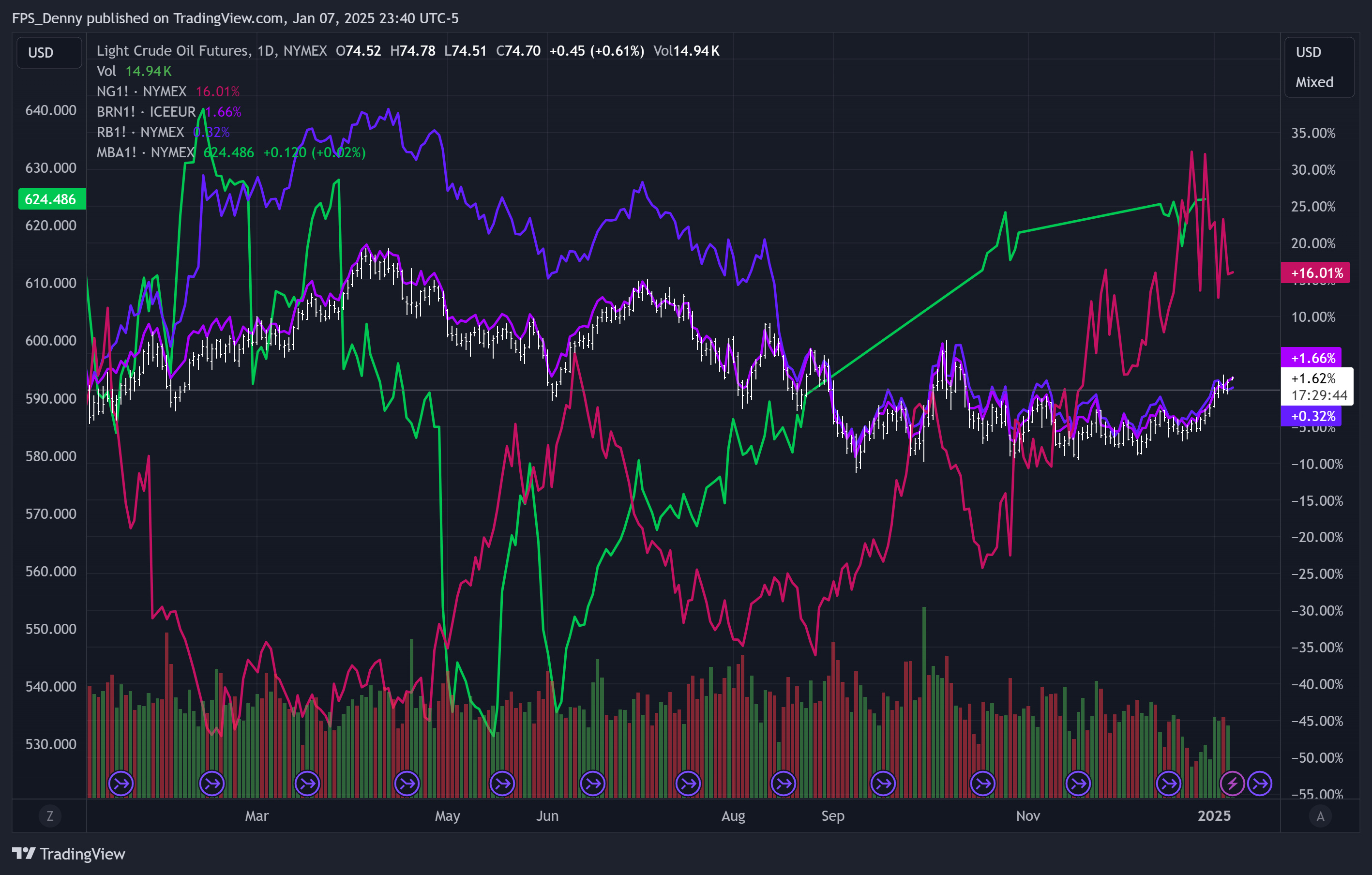 NYMEX_DL:CL1! Chart Image by FPS_Denny