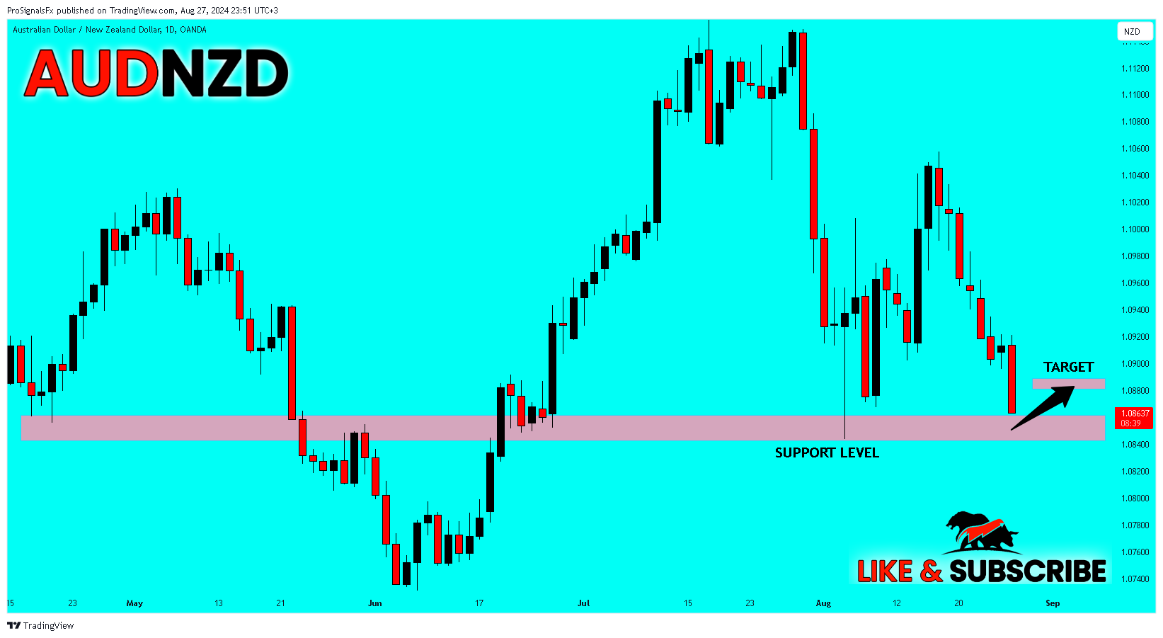 OANDA:AUDNZD Chart Image by ProSignalsFx