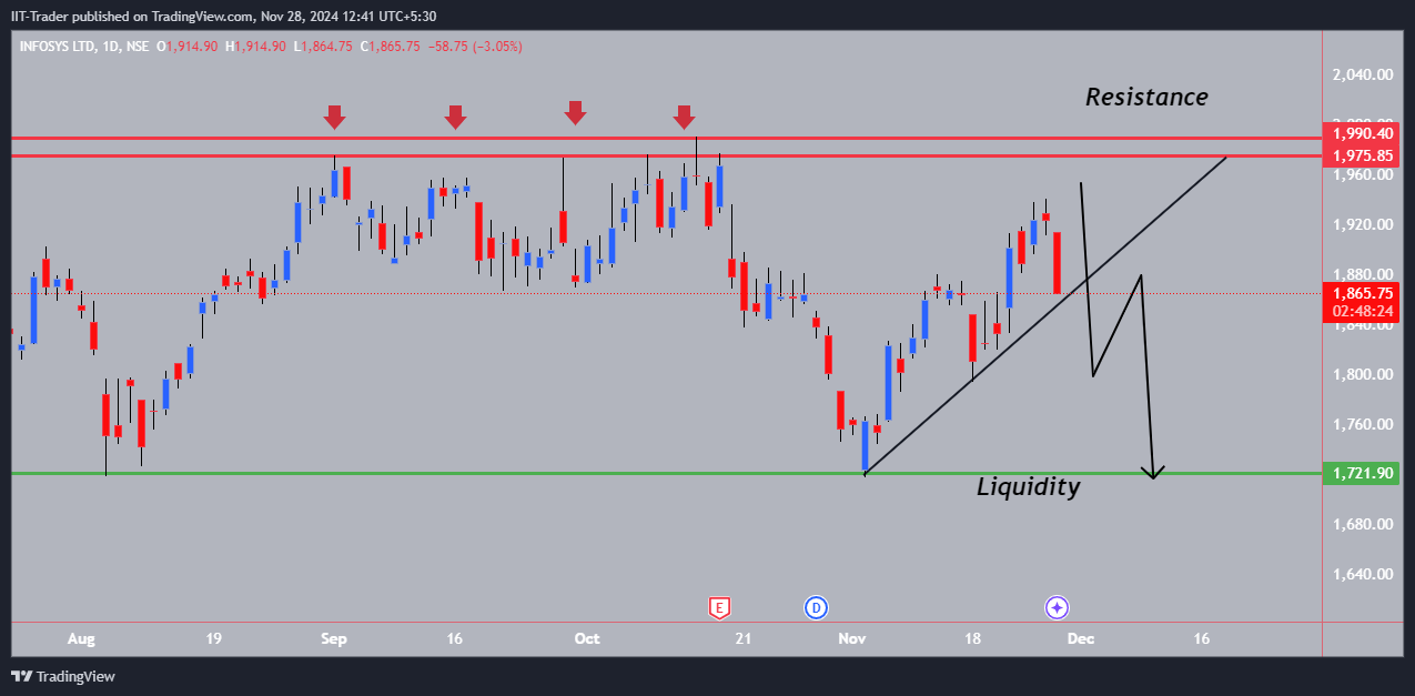 NSE:INFY Chart Image by IIT-Trader