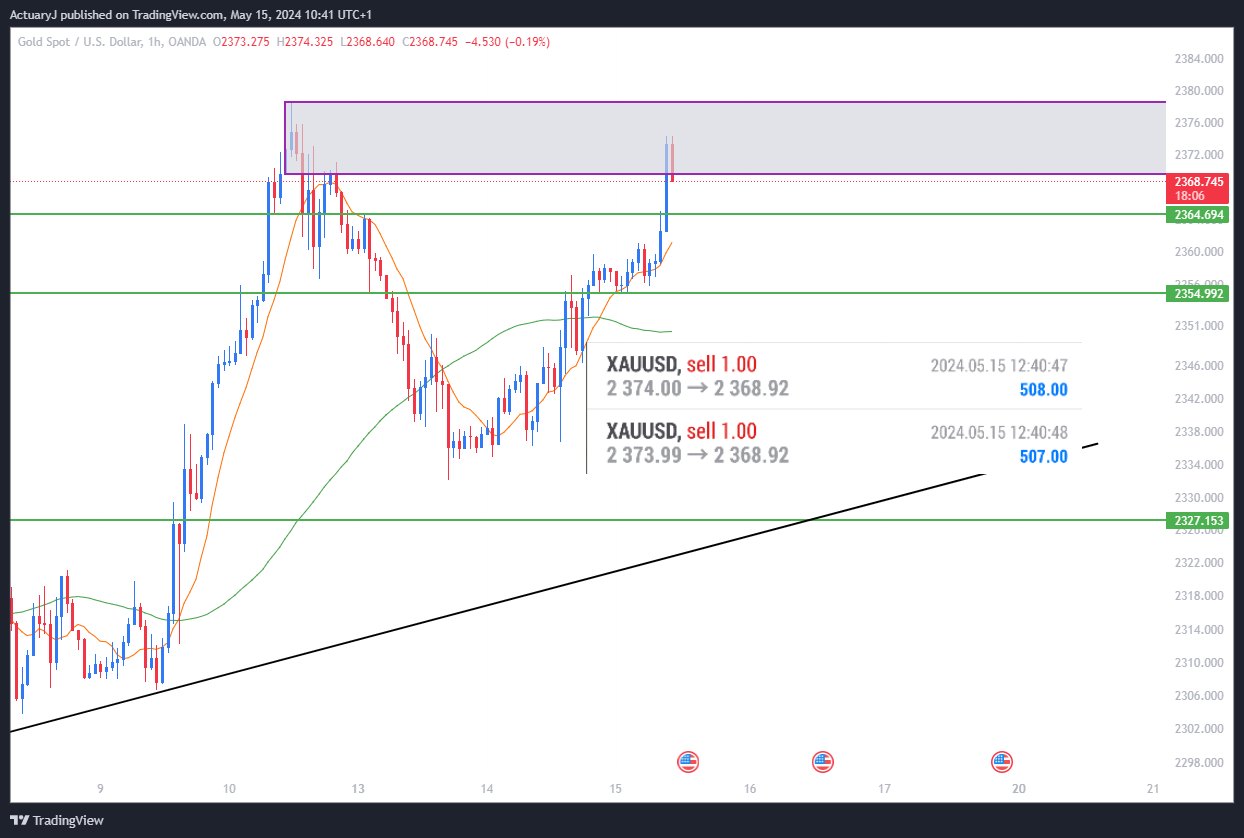 OANDA:XAUUSD Chart Image by ActuaryJ