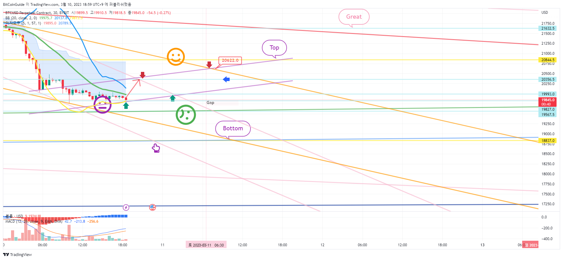 BYBIT:BTCUSD.P Chart Image by BitCoinGuide
