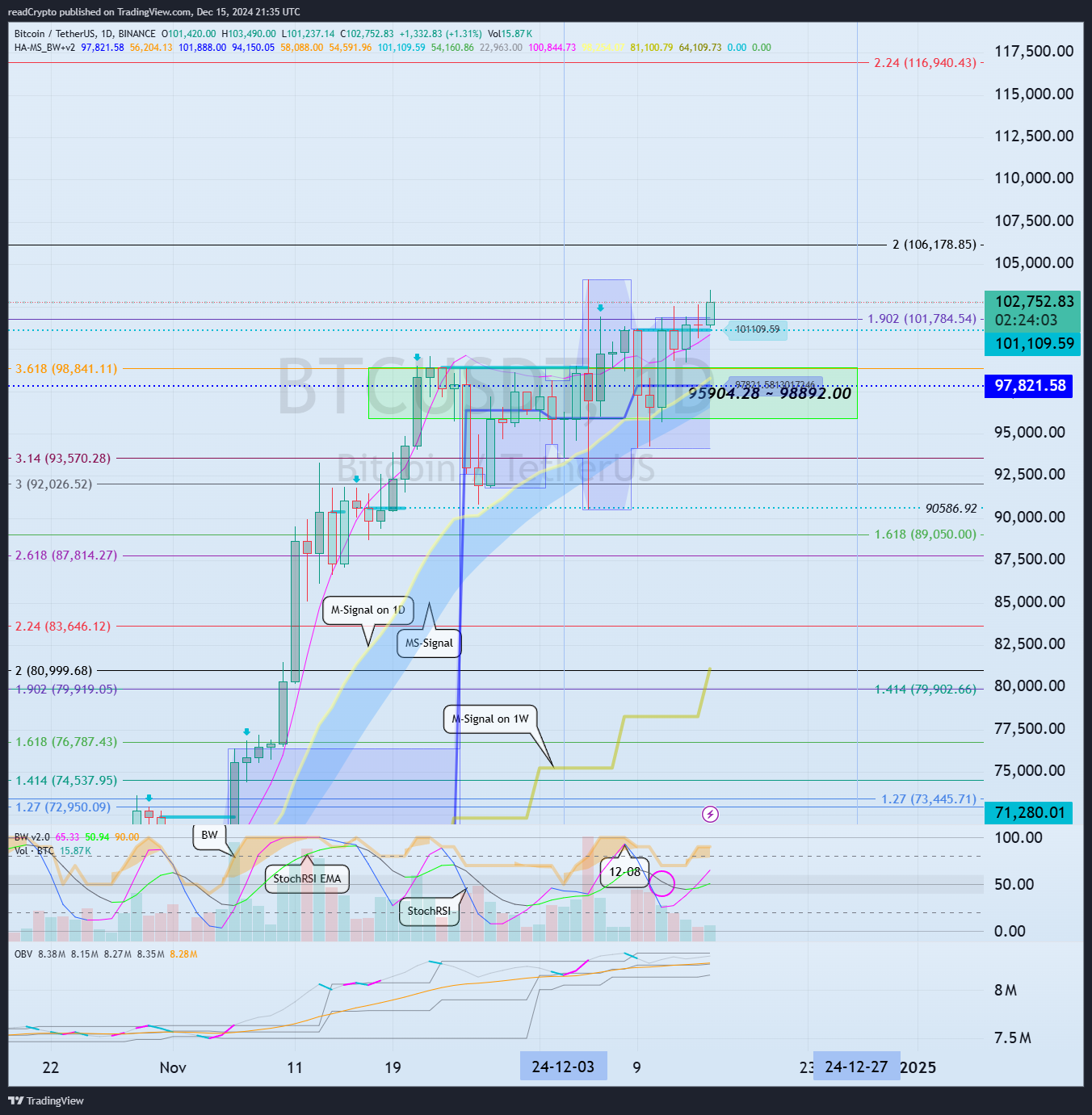 BINANCE:BTCUSDT Chart Image by readCrypto
