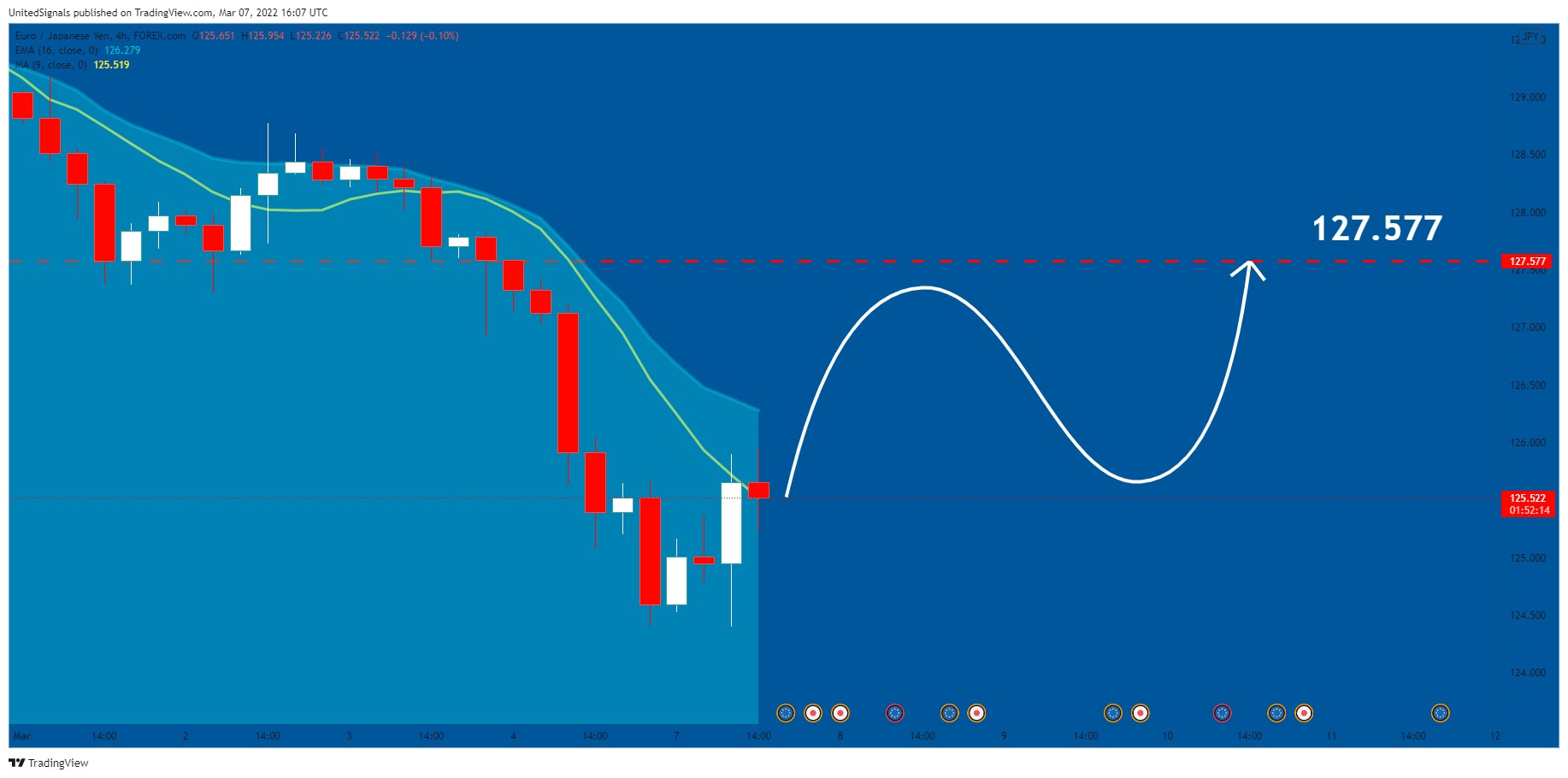 FOREXCOM:EURJPY Chart Image by UnitedSignals