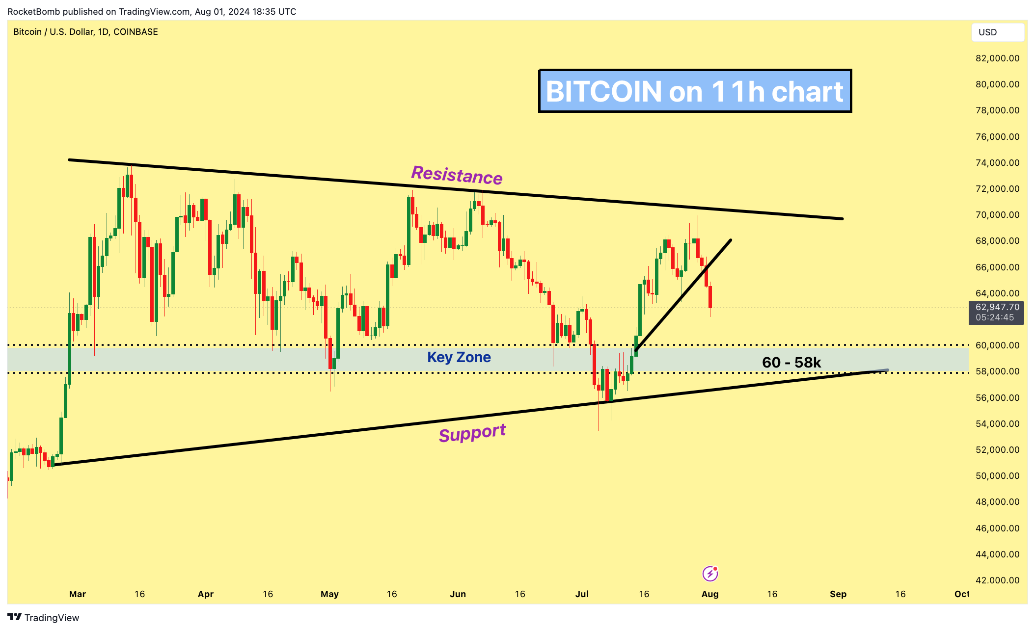 COINBASE:BTCUSD Chart Image by RocketBomb