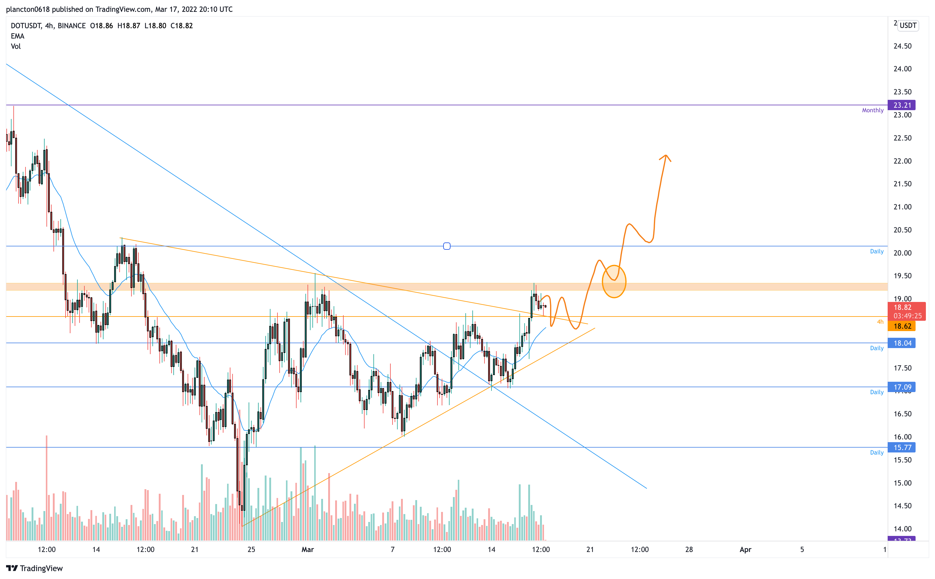 BINANCE:DOTUSDT Chart Image by InkyGrip