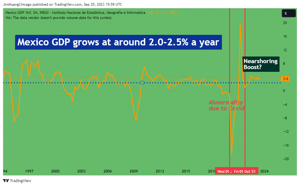 ECONOMICS:MXGDPYY Chart Image by JimHuangChicago