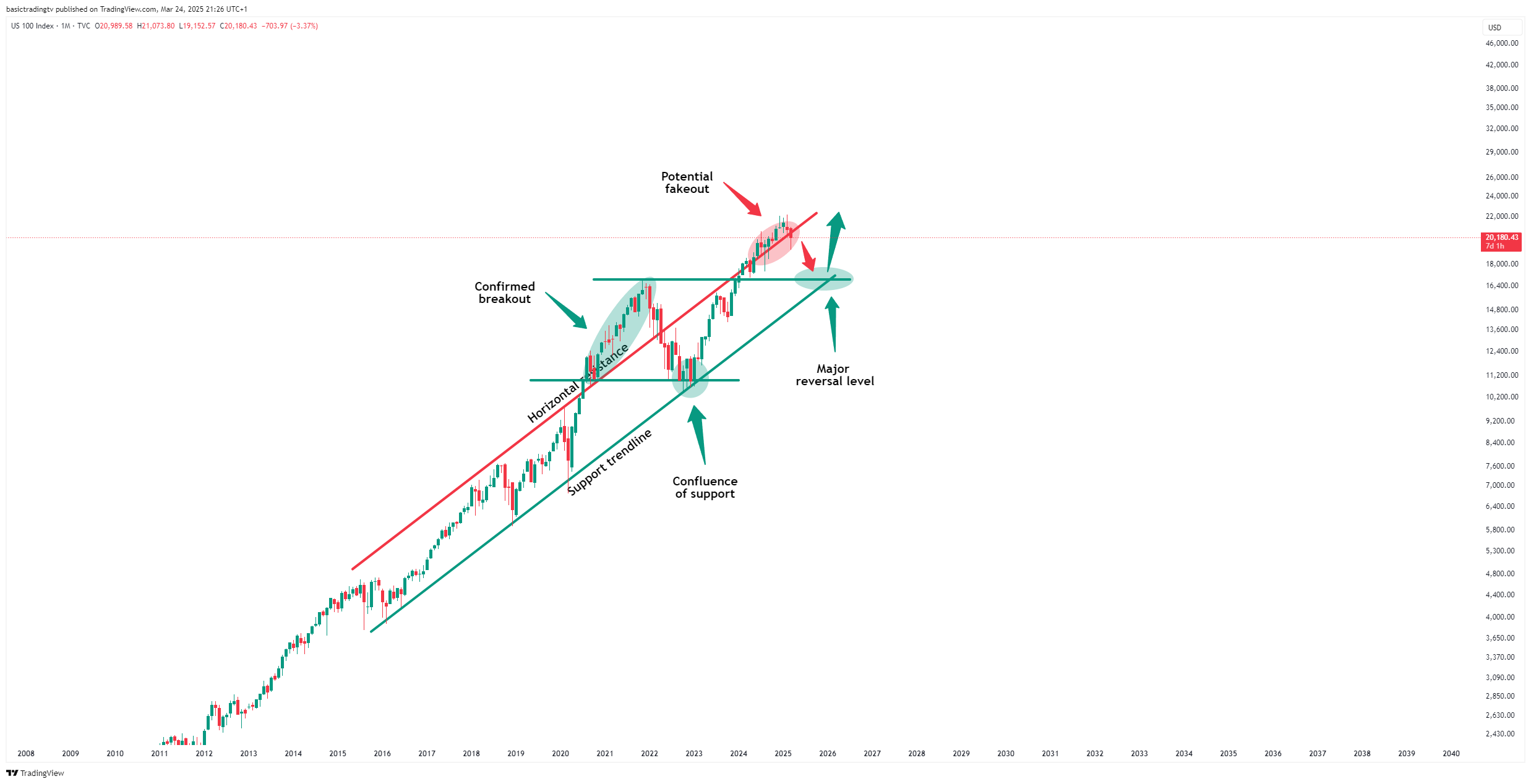 TVC:NDQ Chart Image by SwingTraderPhilTV
