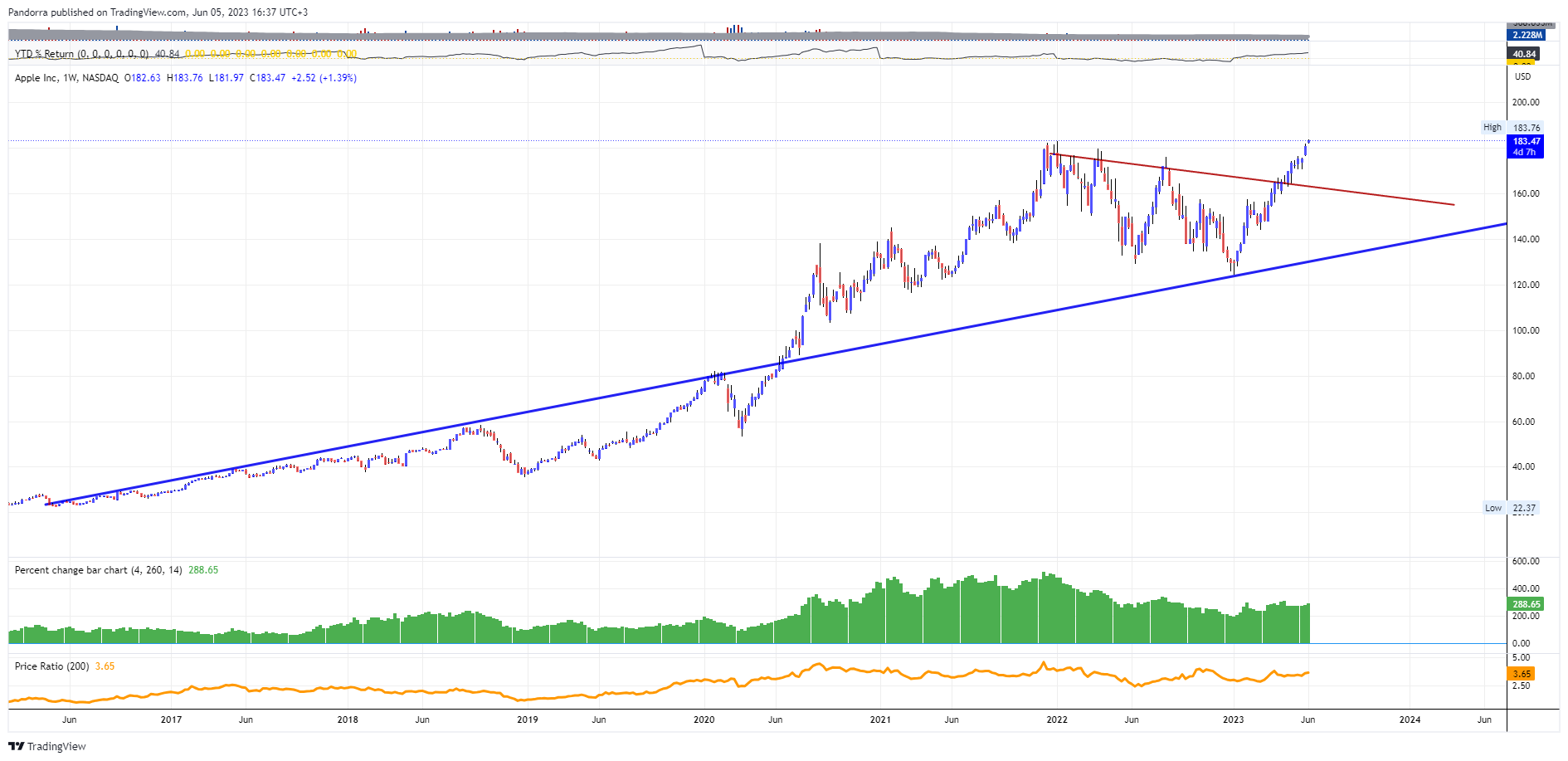 NASDAQ:AAPL Chart Image by PandorraResearch