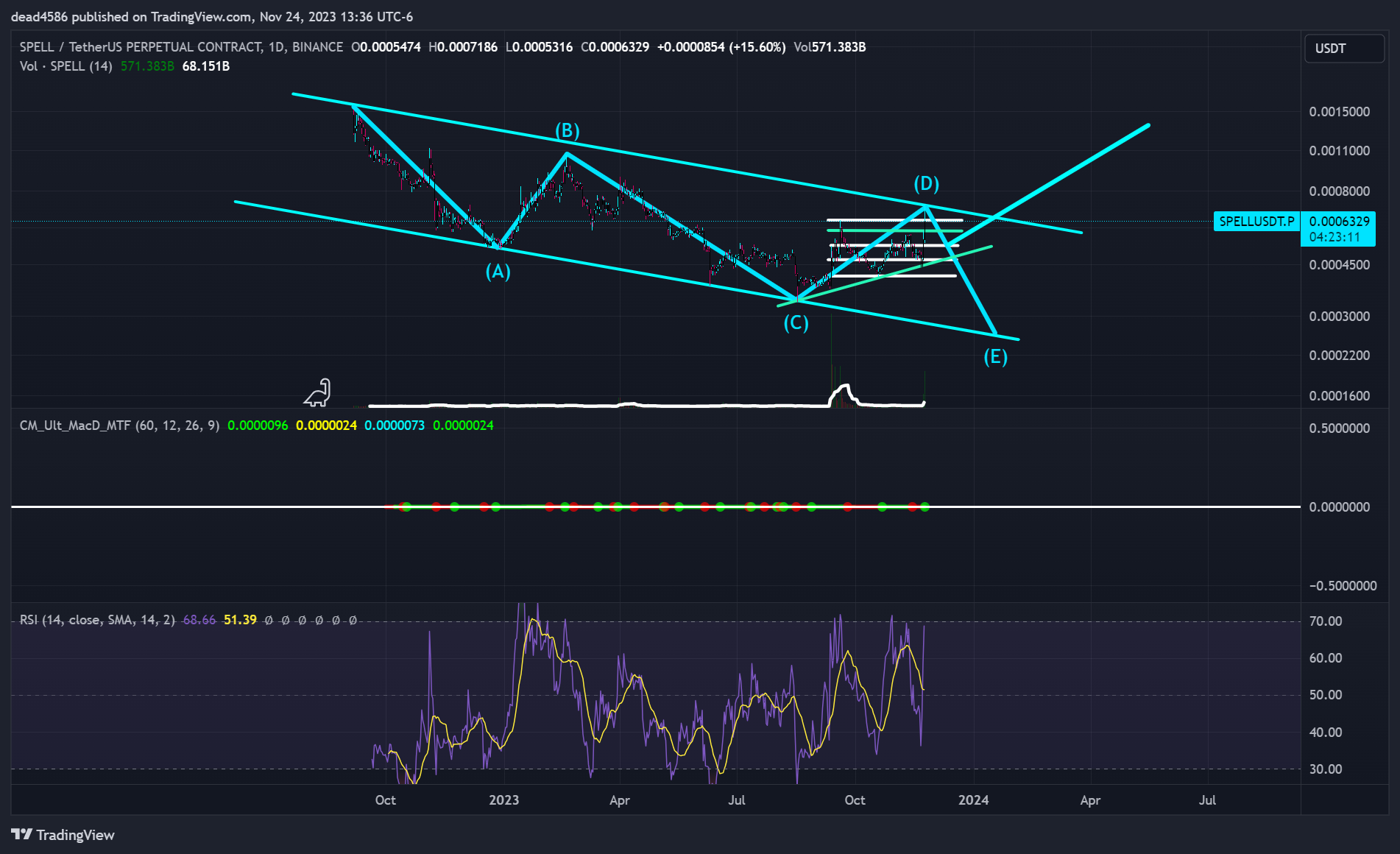 BINANCE:SPELLUSDT.P Chart Image by dead4586