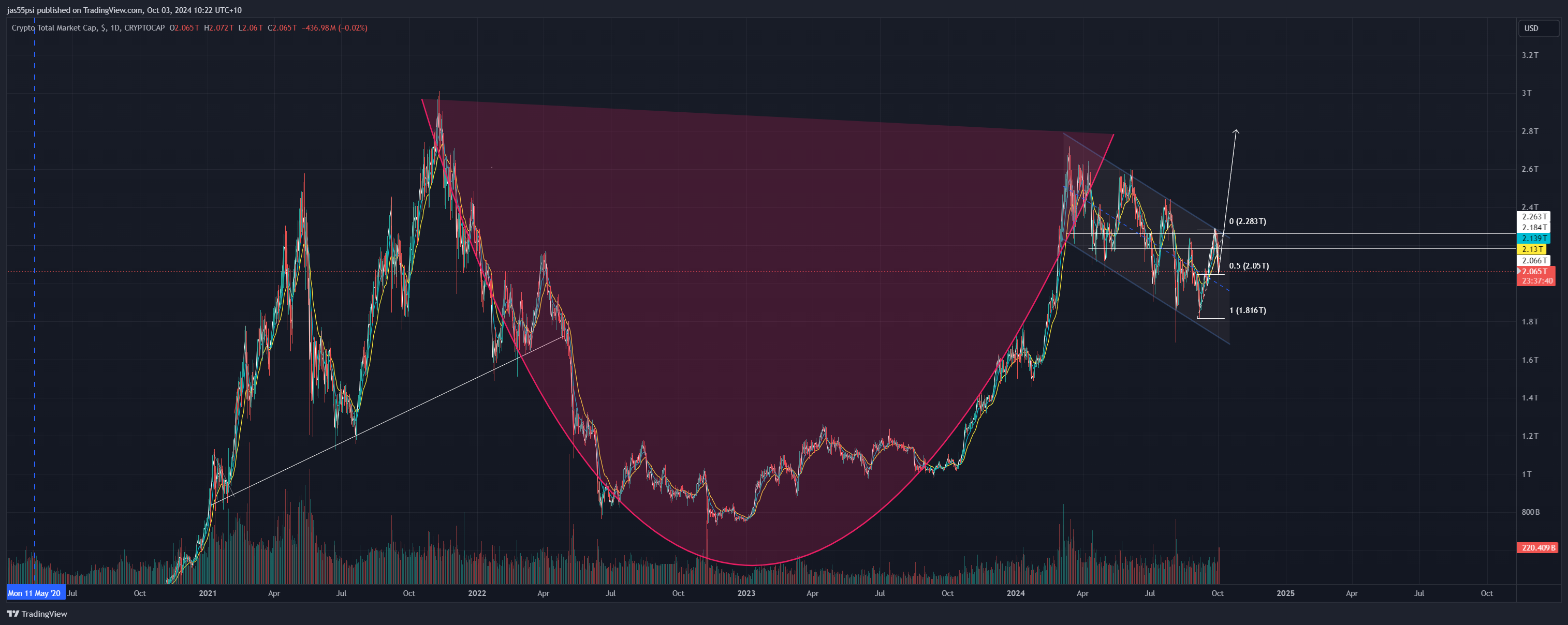 CRYPTOCAP:TOTAL Chart Image by jas55psi