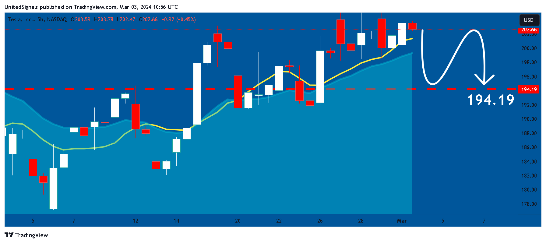 BATS:TSLA Chart Image by UnitedSignals