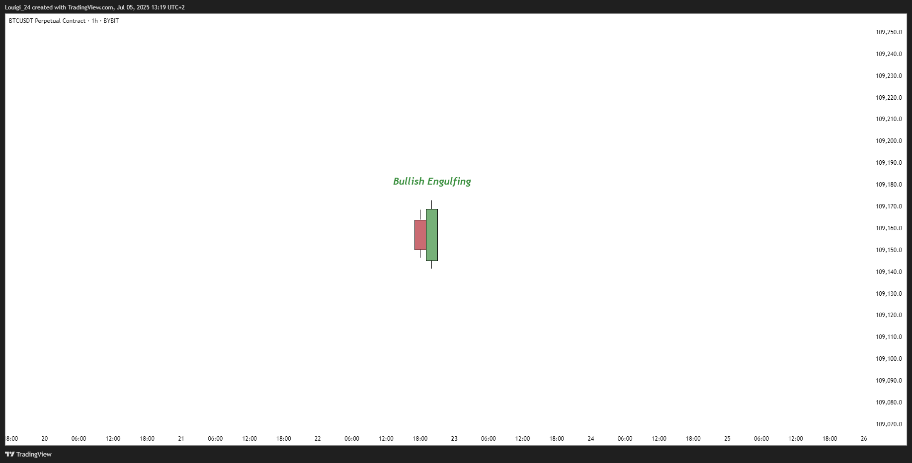 BYBIT:BTCUSDT.P Chart Image by Louigi_24