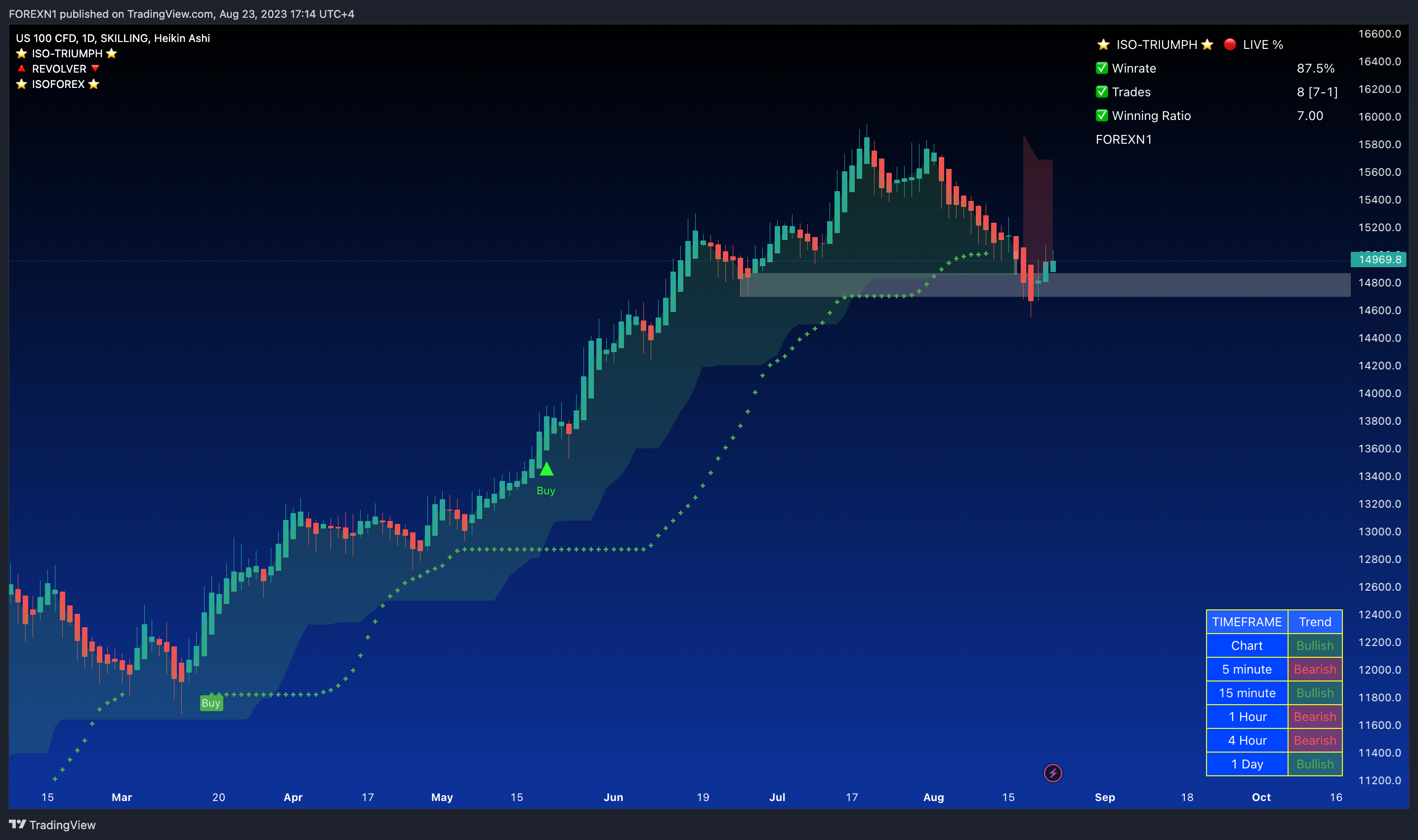 SKILLING:NASDAQ Chart Image by FOREXN1