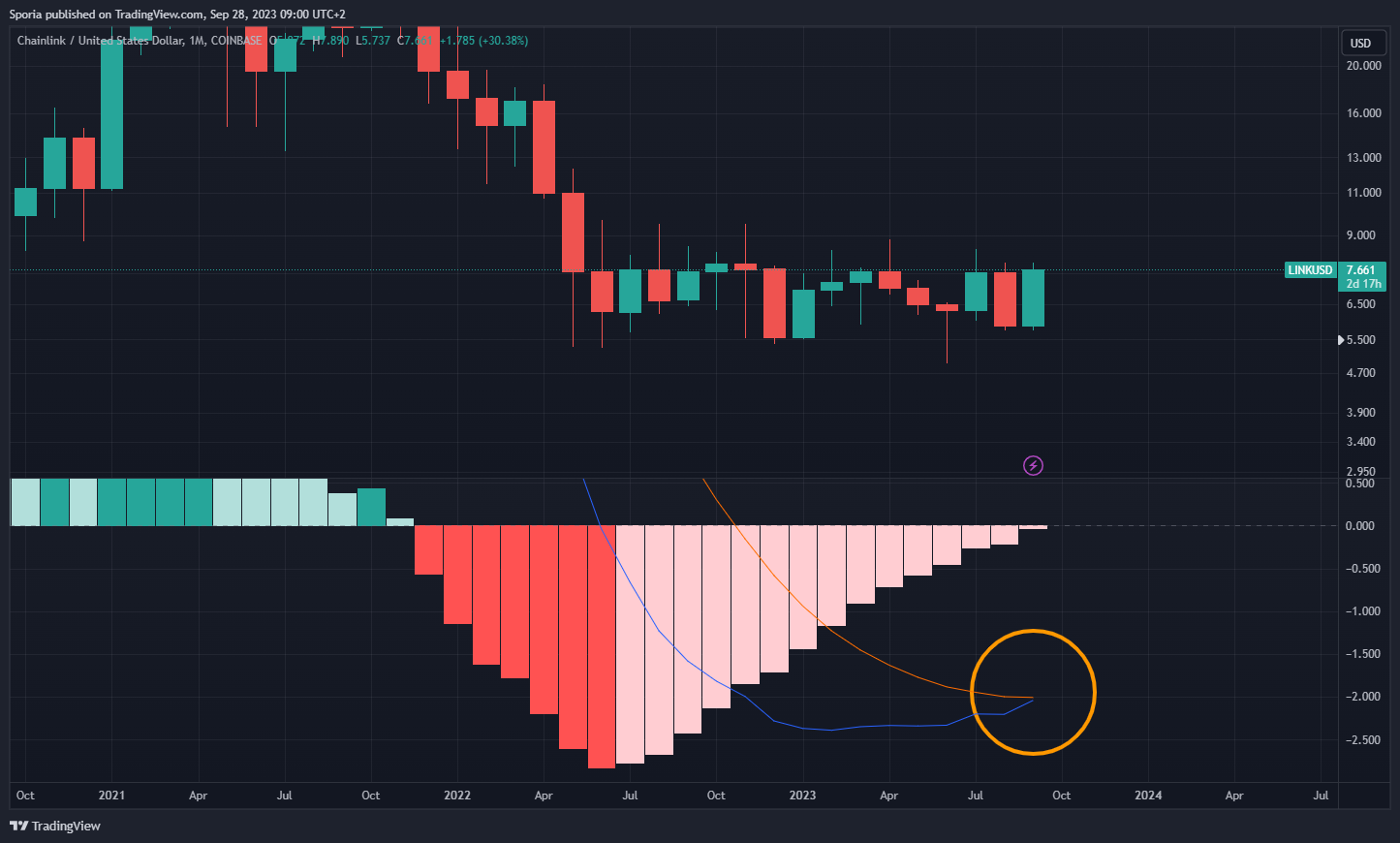 COINBASE:LINKUSD Chart Image by Sporia