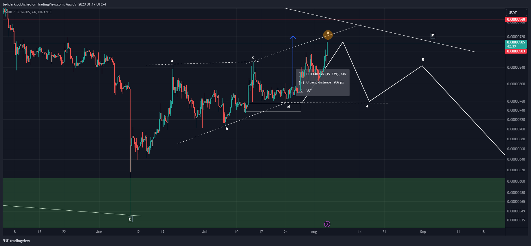 BINANCE:SHIBUSDT Chart Image by behdark