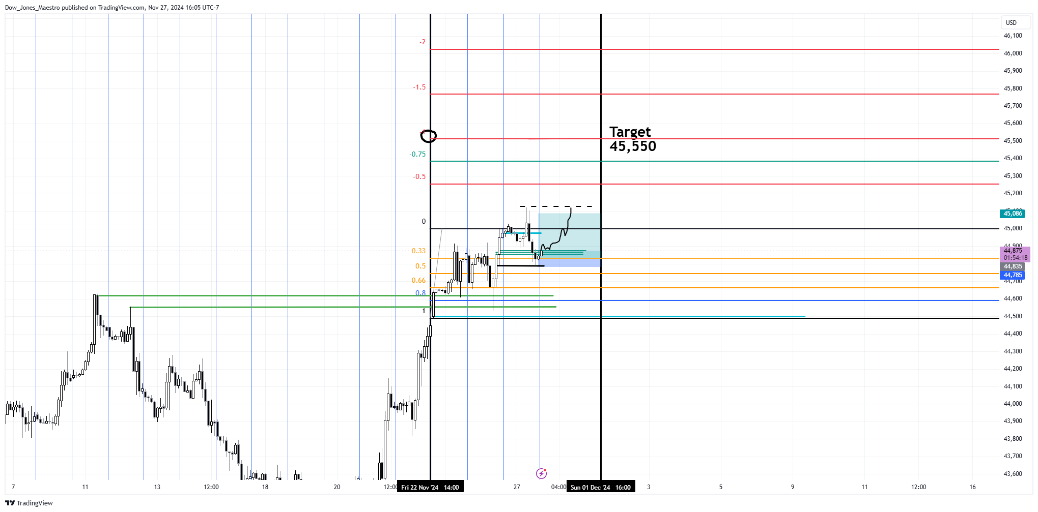 CBOT_MINI:YM1! Chart Image by Dow_Jones_Maestro
