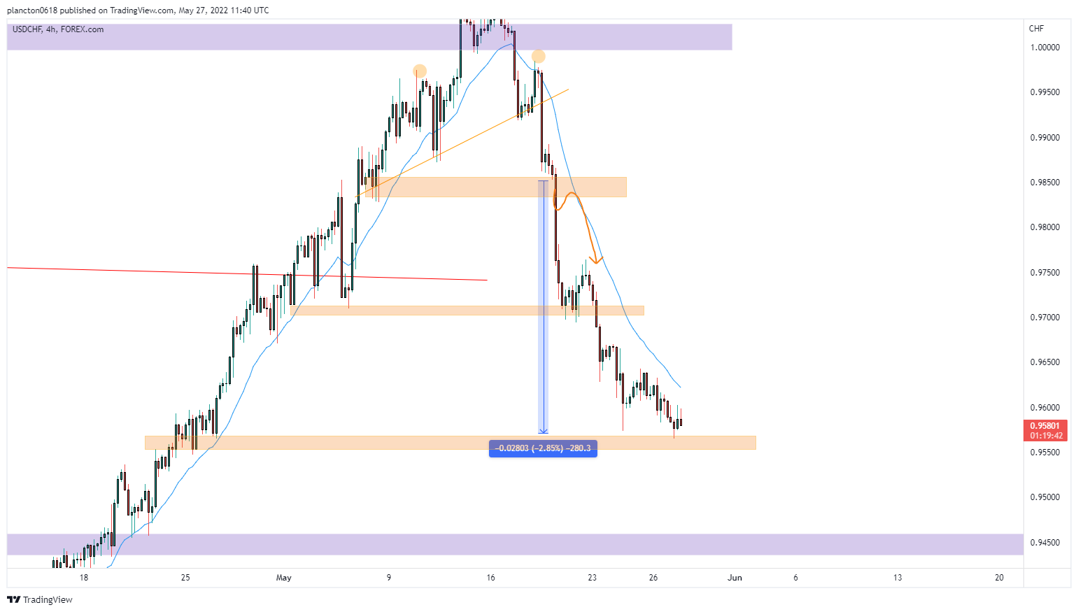 FOREXCOM:USDCHF Chart Image by InkyGrip