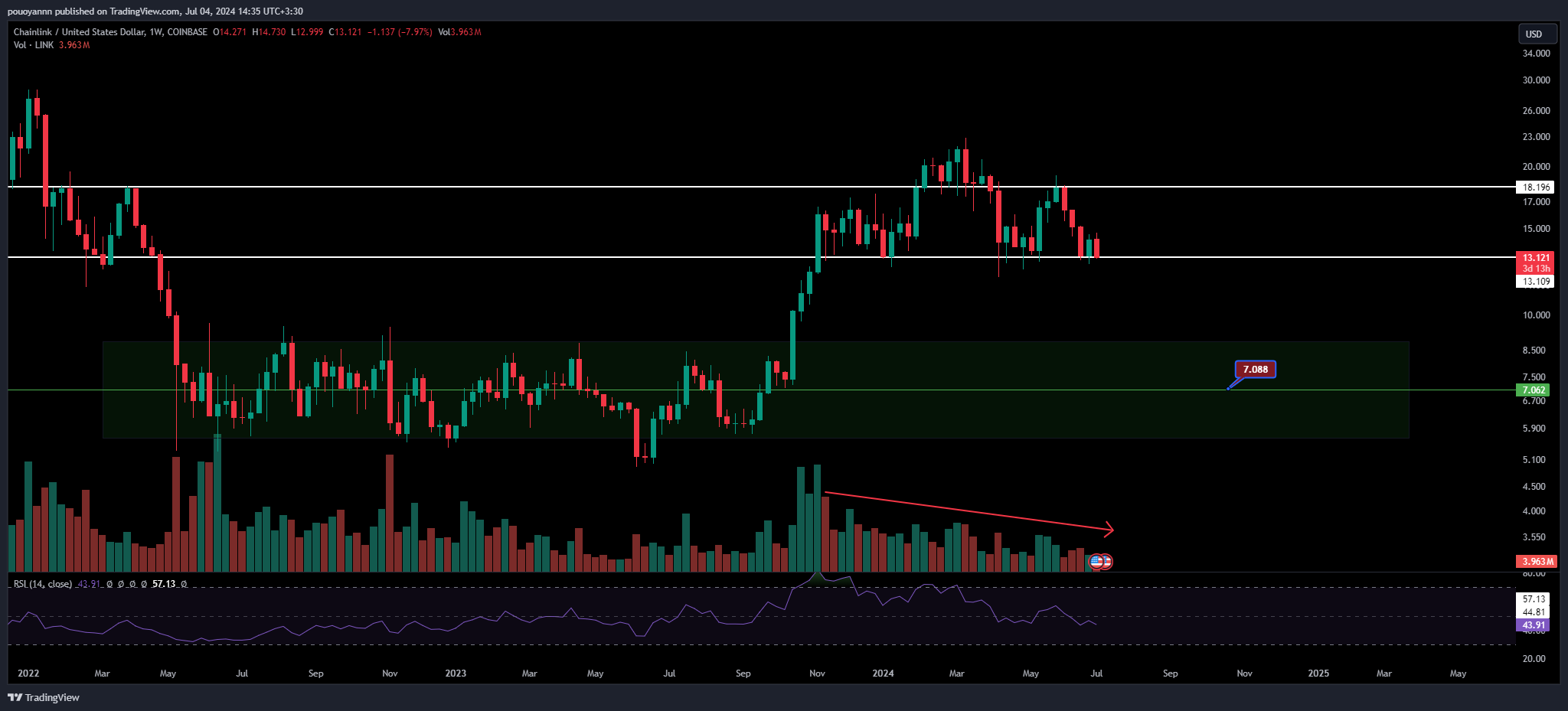 COINBASE:LINKUSD Chart Image by pouoyannn