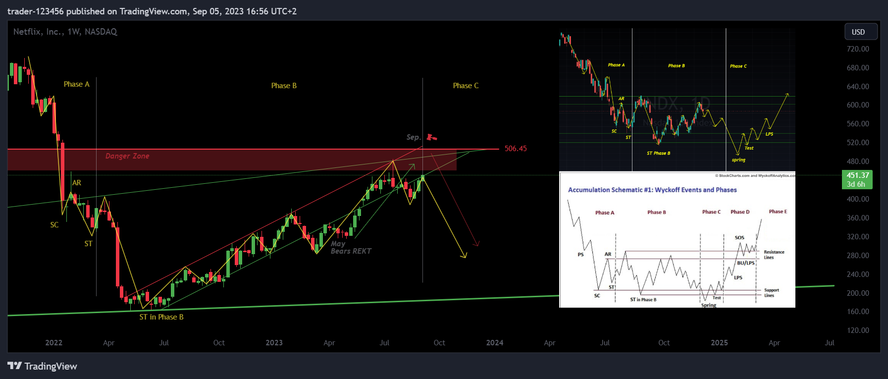 NASDAQ:NFLX Chart Image by trader-123456