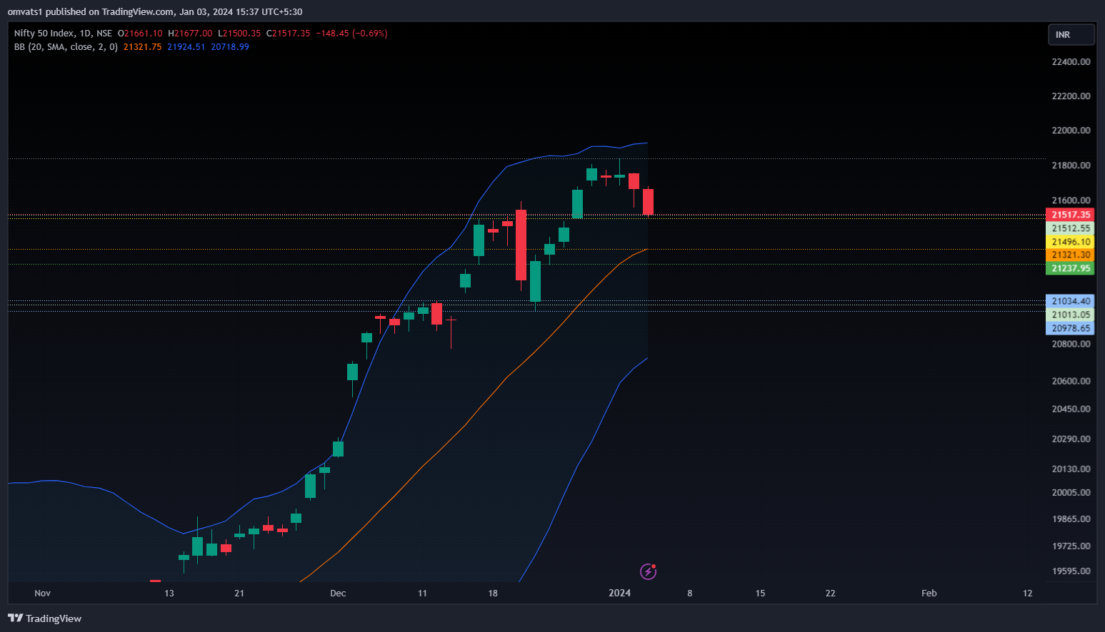 NSE:NIFTY Chart Image by omvats1