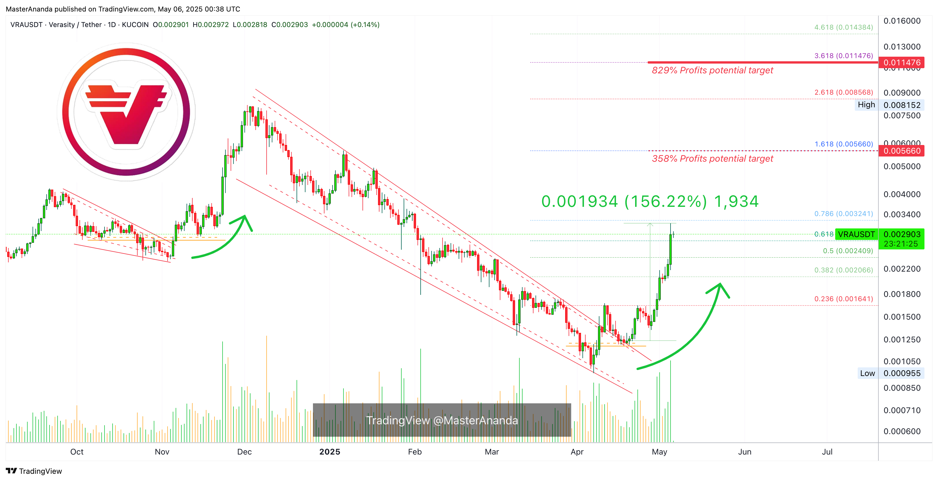 KUCOIN:VRAUSDT Chart Image by MasterAnanda