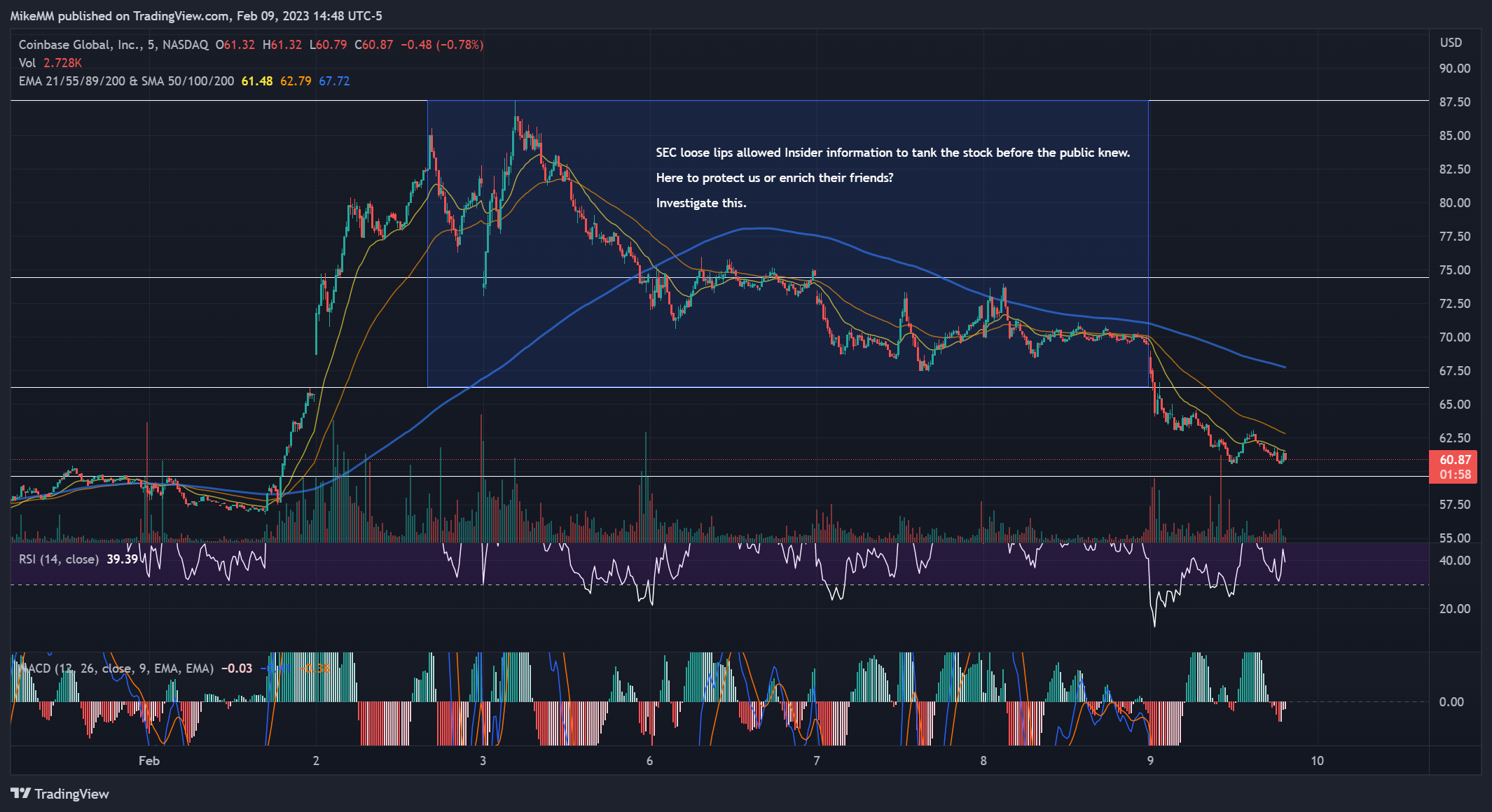 NASDAQ:COIN Chart Image by MikeMM