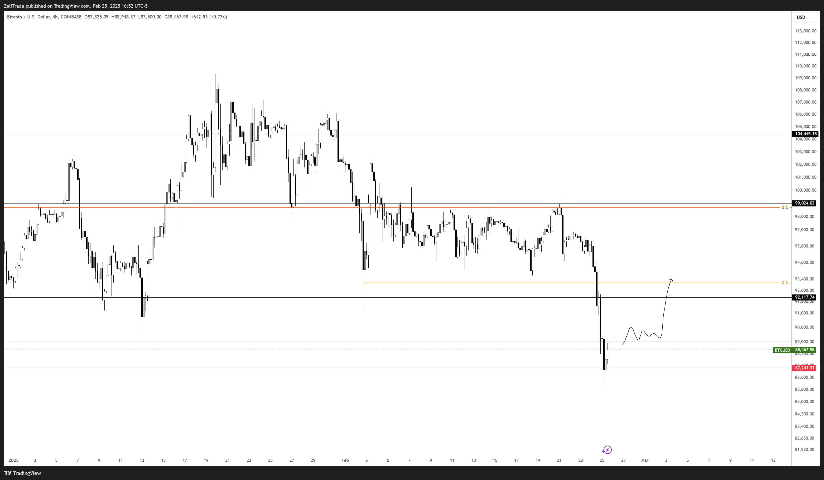COINBASE:BTCUSD Chart Image by ZelfTrade