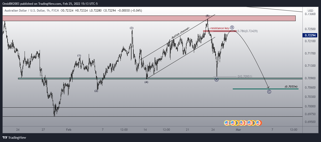 FX:AUDUSD Chart Image by OmidBK2003