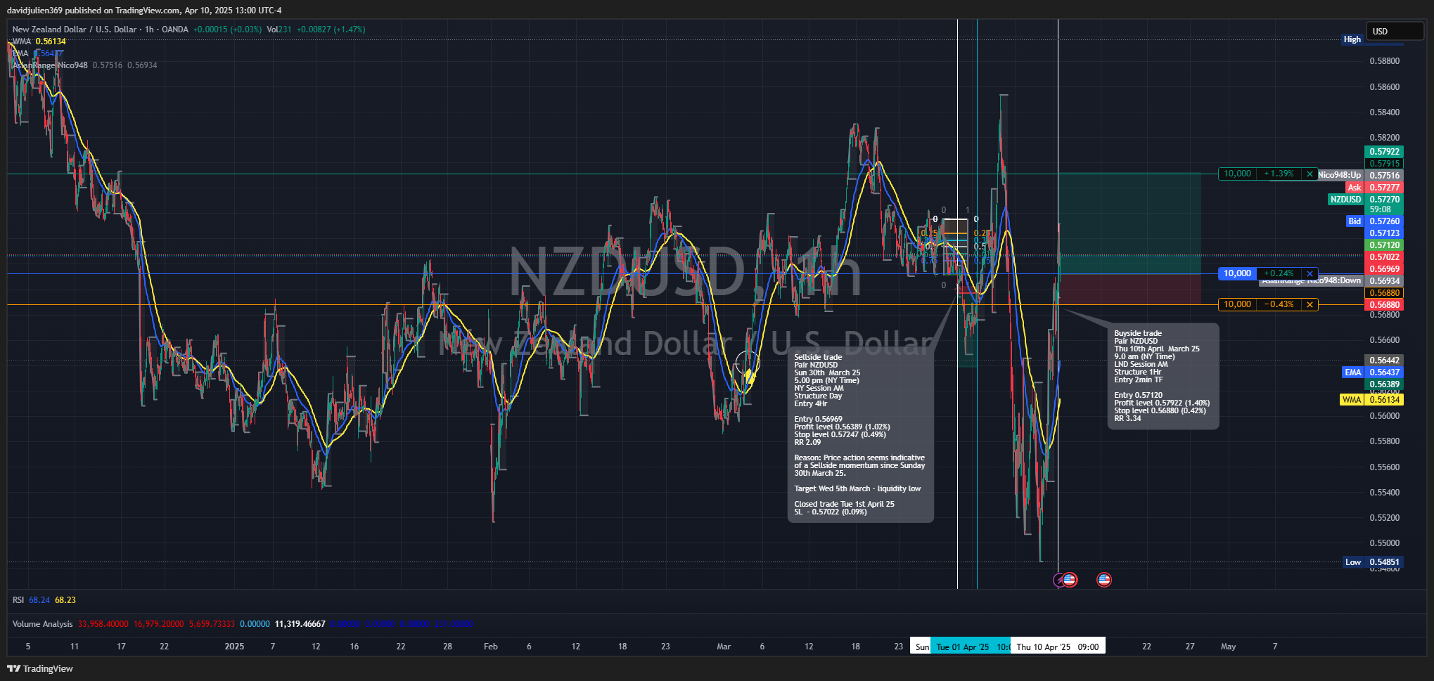 OANDA:NZDUSD Chart Image by davidjulien369
