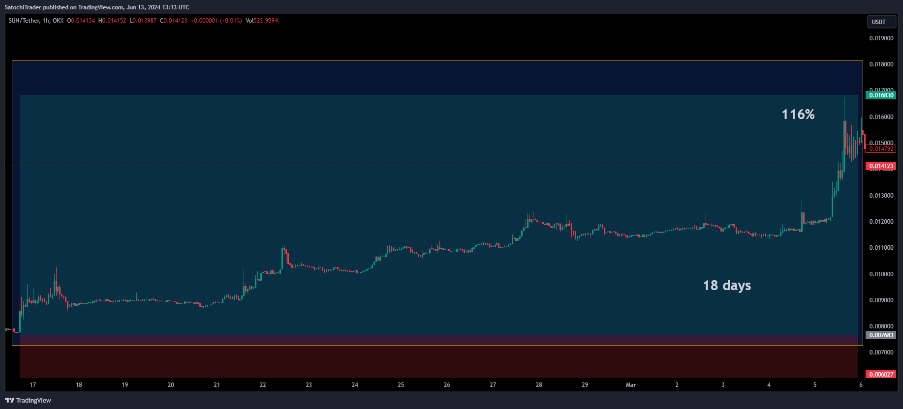 OKX:SUNUSDT Chart Image by SatochiTrader