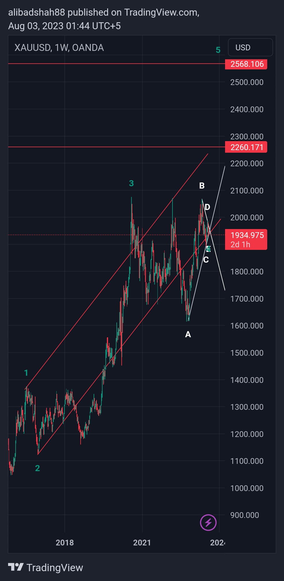 OANDA:XAUUSD Chart Image by alibadshah88