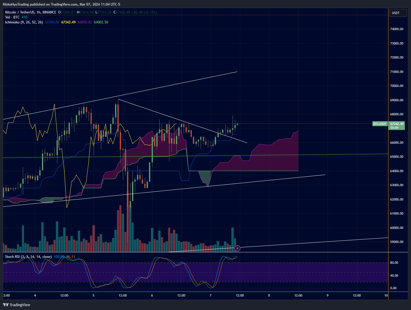BINANCE:BTCUSDT Chart Image by KinkoHyoTrading