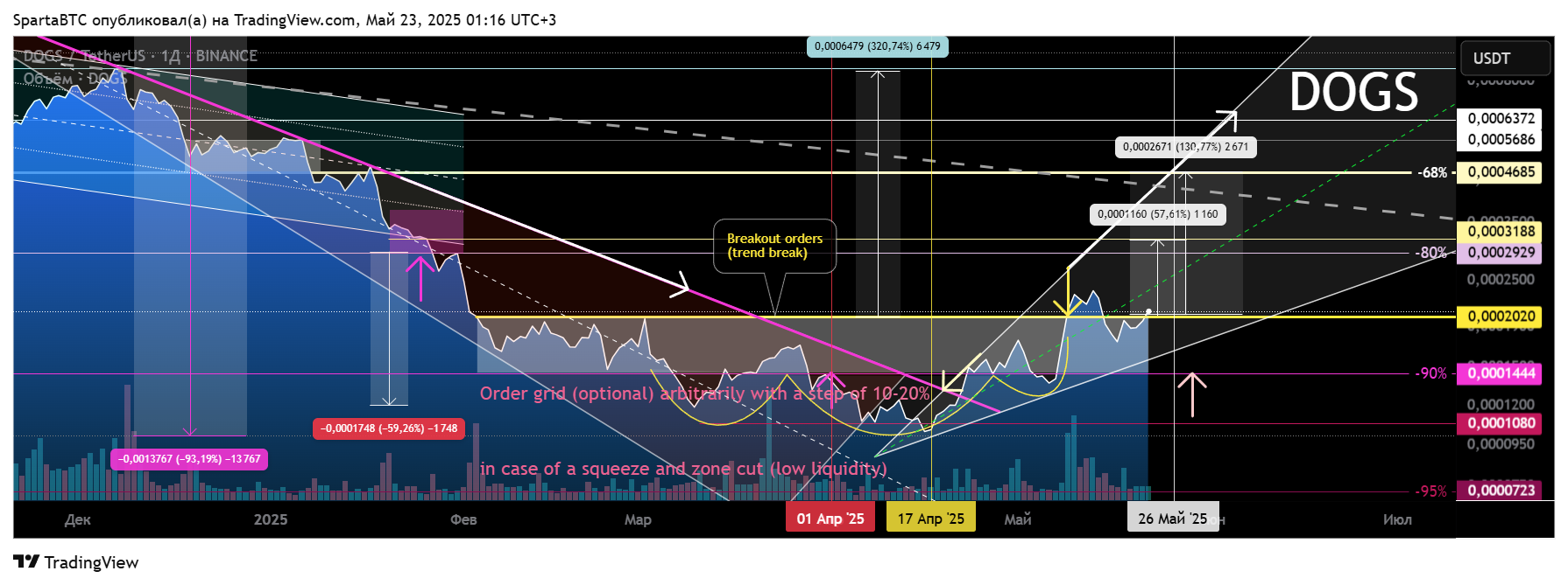 BINANCE:DOGSUSDT Chart Image by SpartaBTC