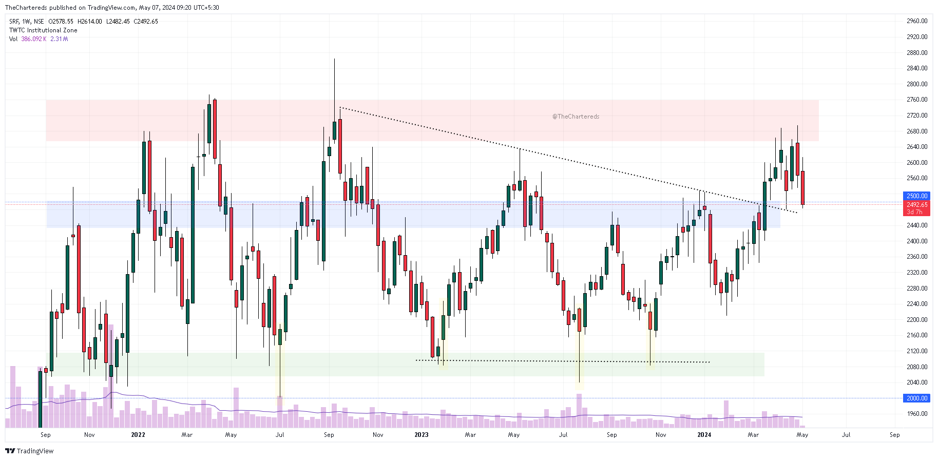 NSE:SRF Chart Image by TheChartereds