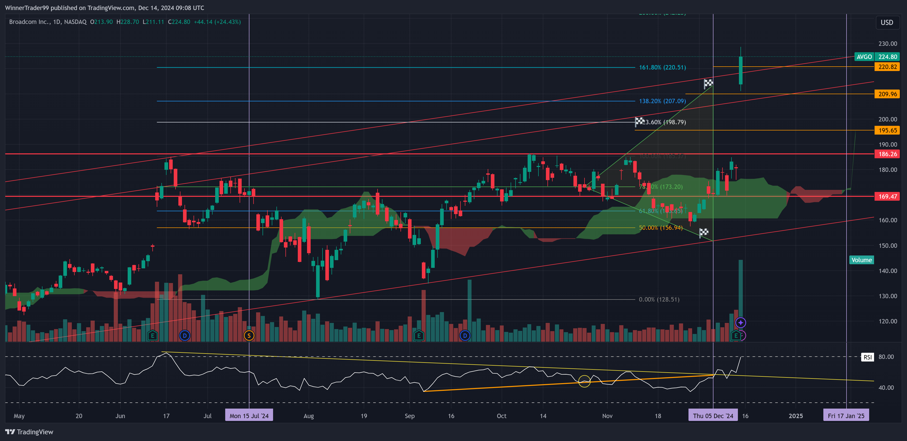 BATS:AVGO Chart Image by WinnerTrader99