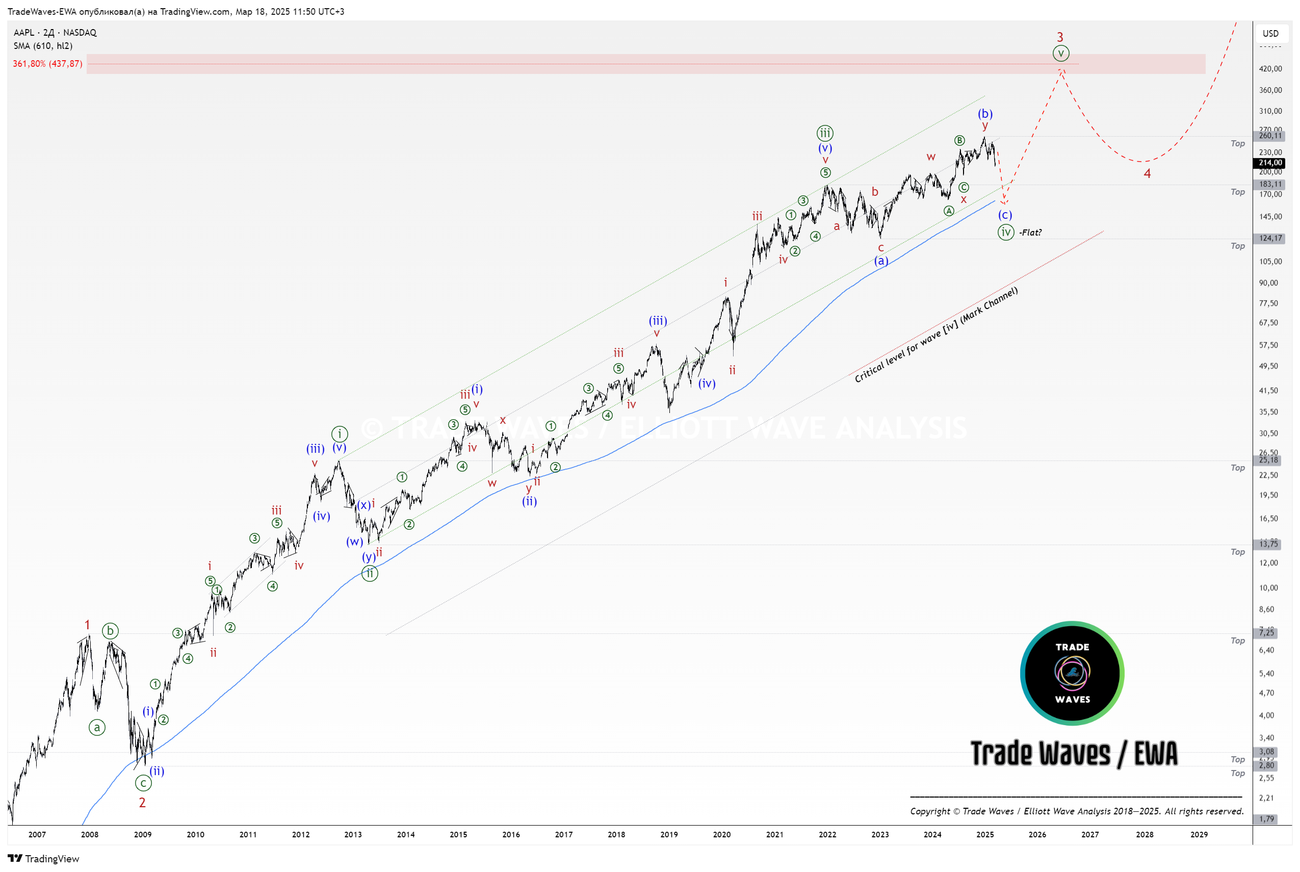 BATS:AAPL Chart Image by TradeWaves-EWA