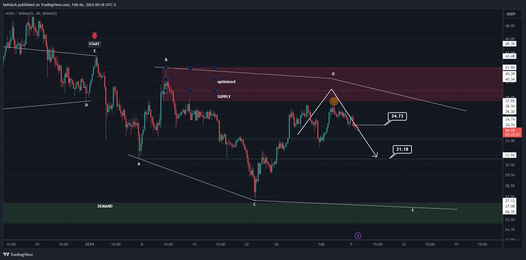 BINANCE:AVAXUSDT Chart Image by behdark