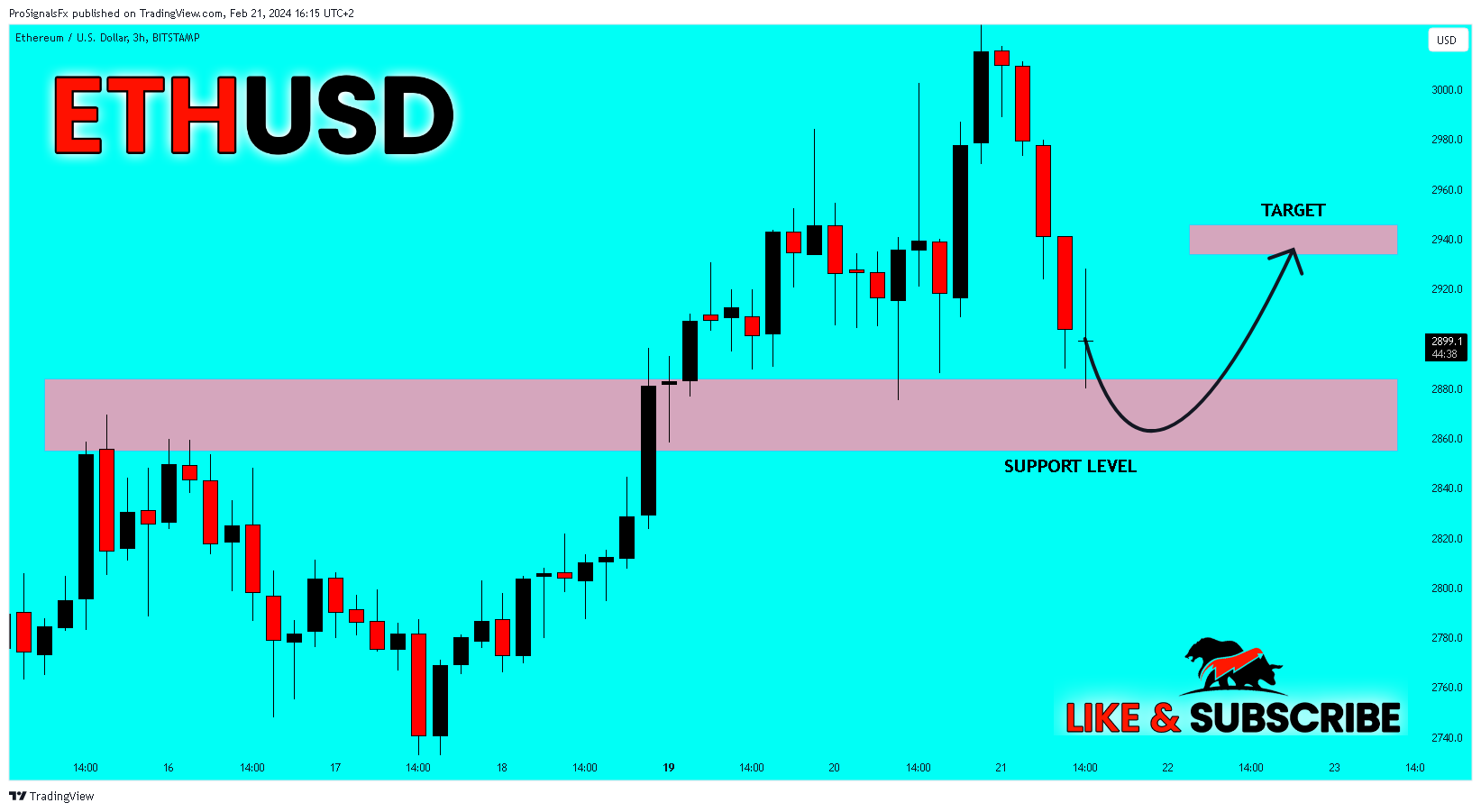BITSTAMP:ETHUSD Chart Image by ProSignalsFx
